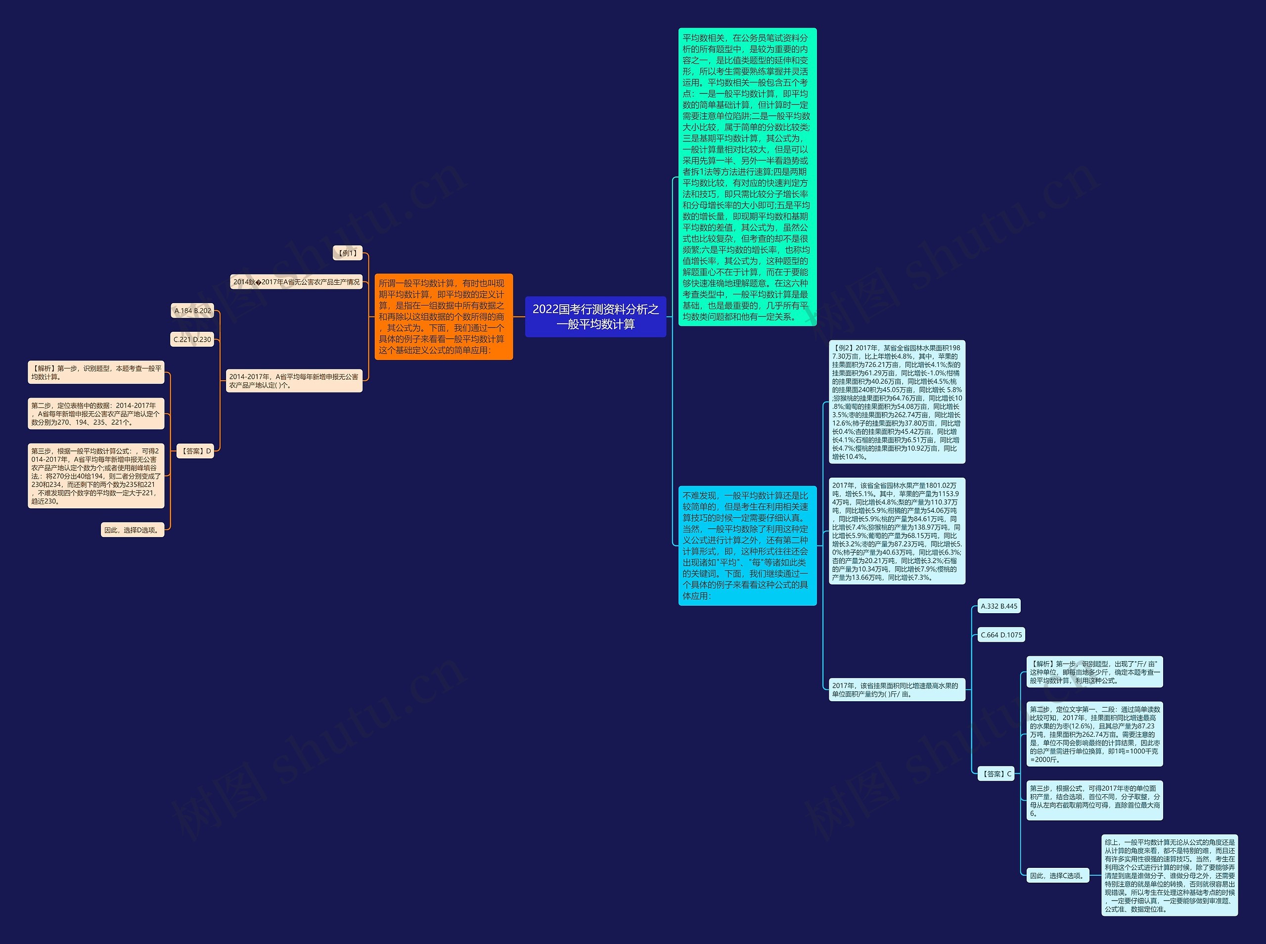 2022国考行测资料分析之一般平均数计算思维导图