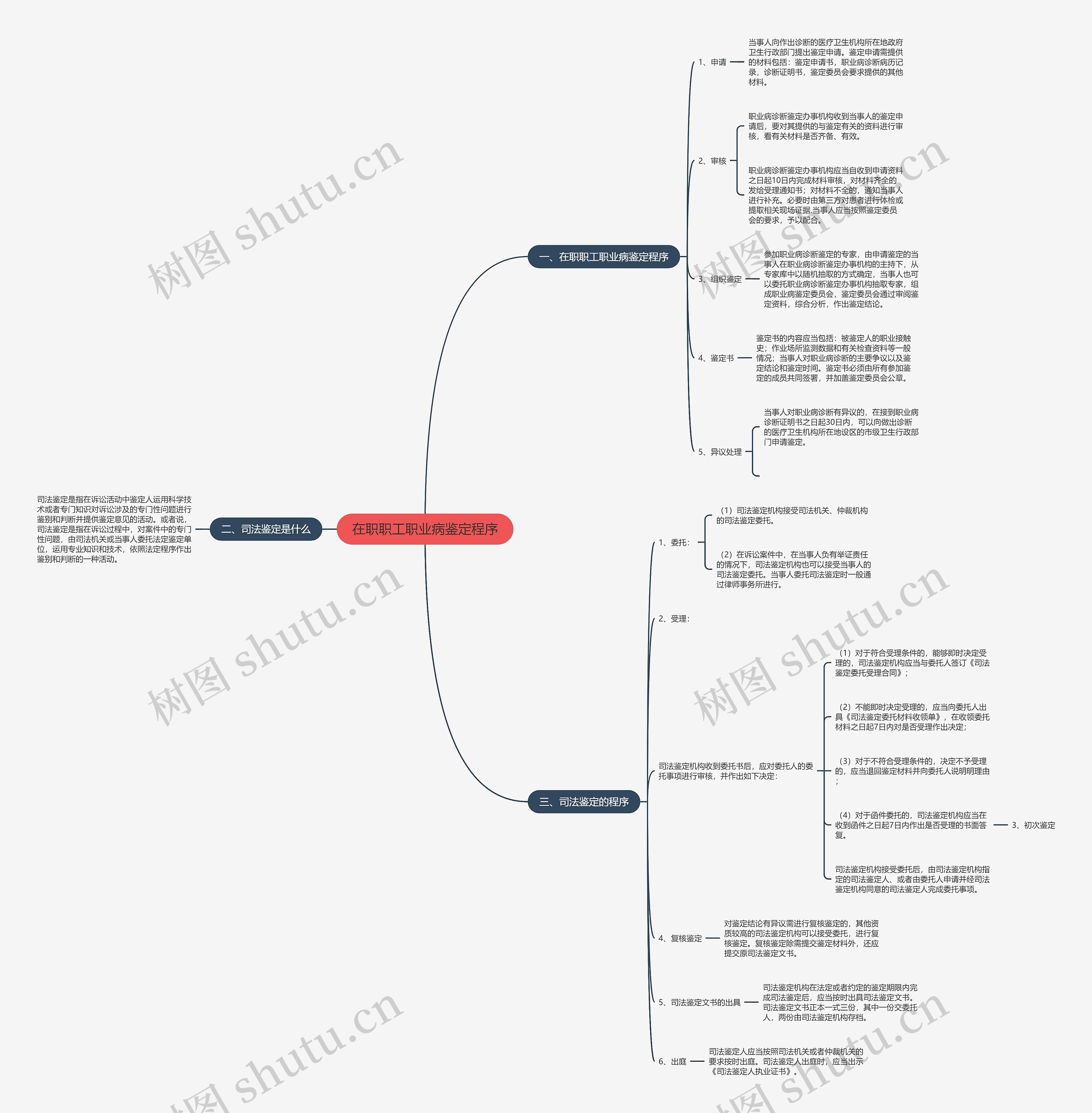 在职职工职业病鉴定程序思维导图