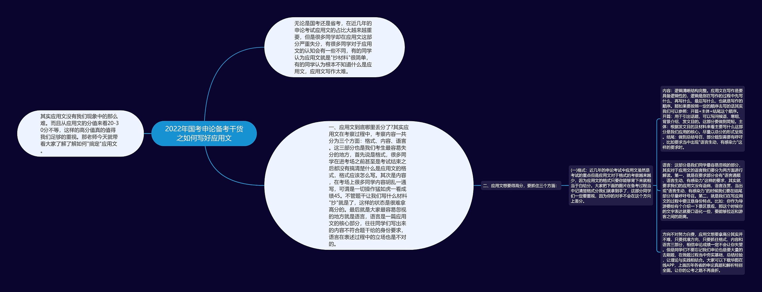 2022年国考申论备考干货之如何写好应用文思维导图