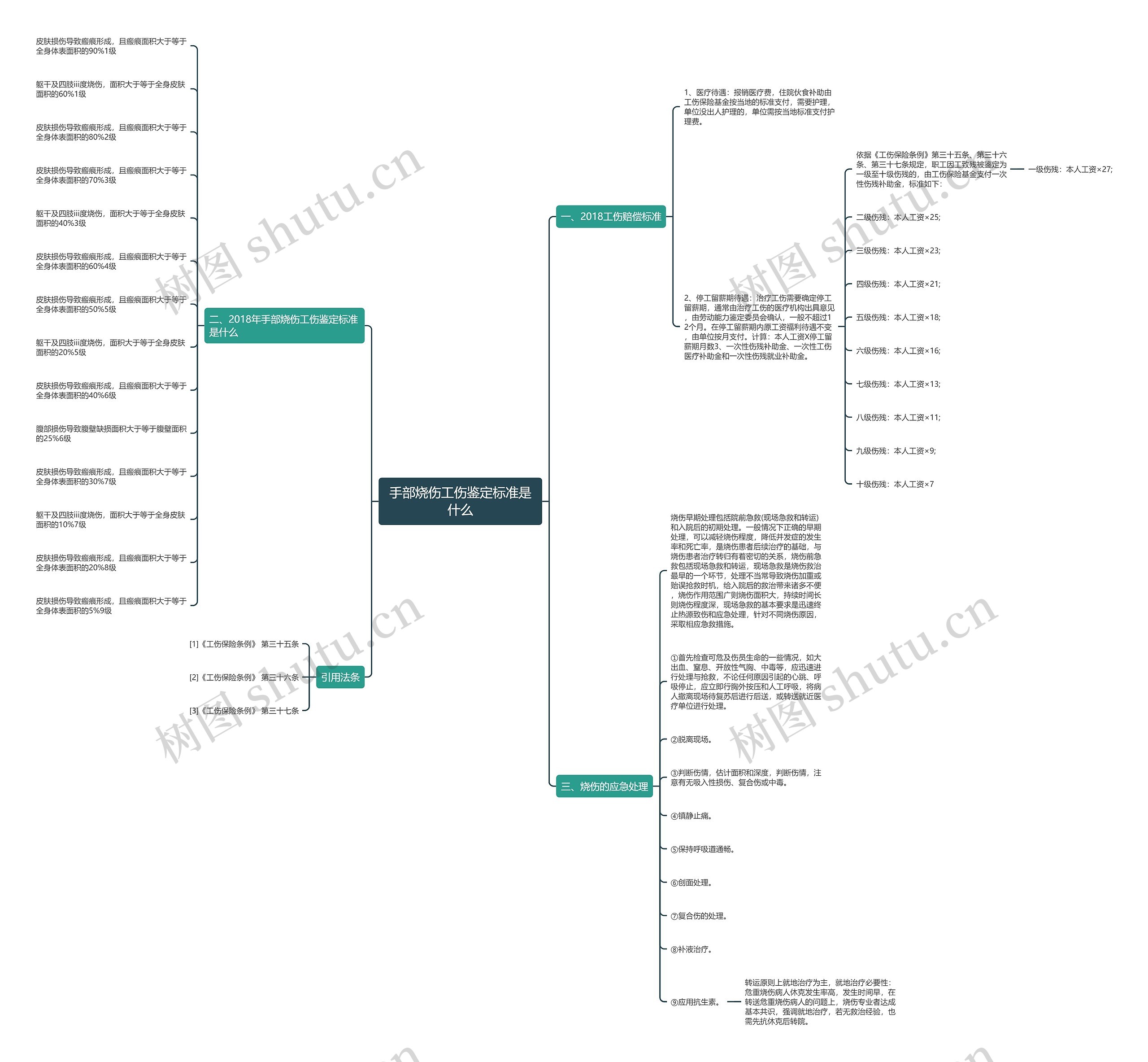 手部烧伤工伤鉴定标准是什么思维导图