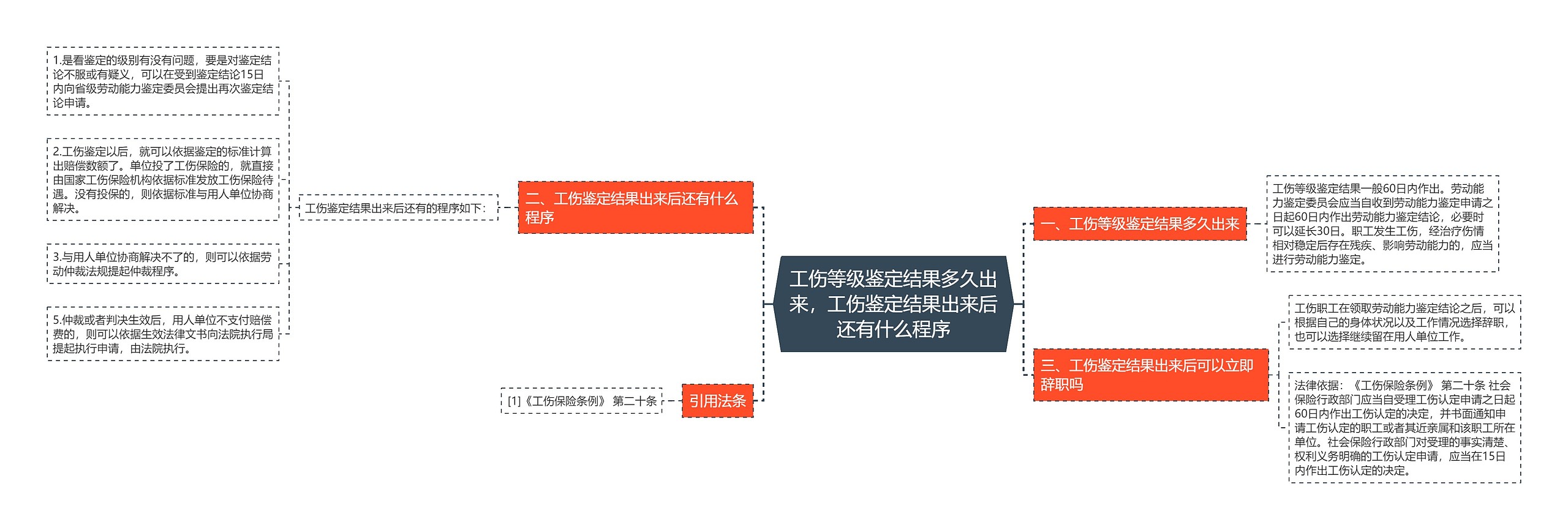 工伤等级鉴定结果多久出来，工伤鉴定结果出来后还有什么程序思维导图