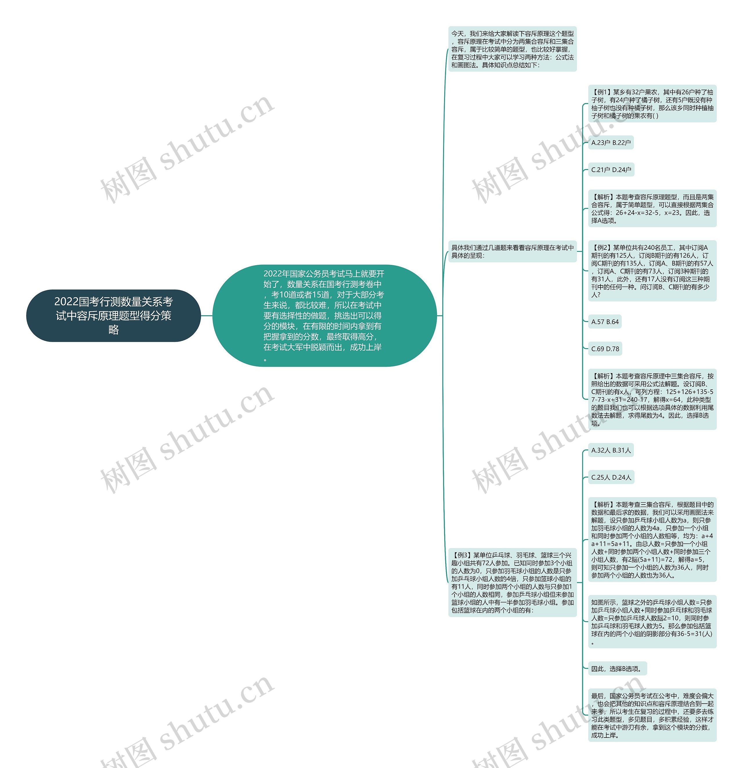 2022国考行测数量关系考试中容斥原理题型得分策略思维导图