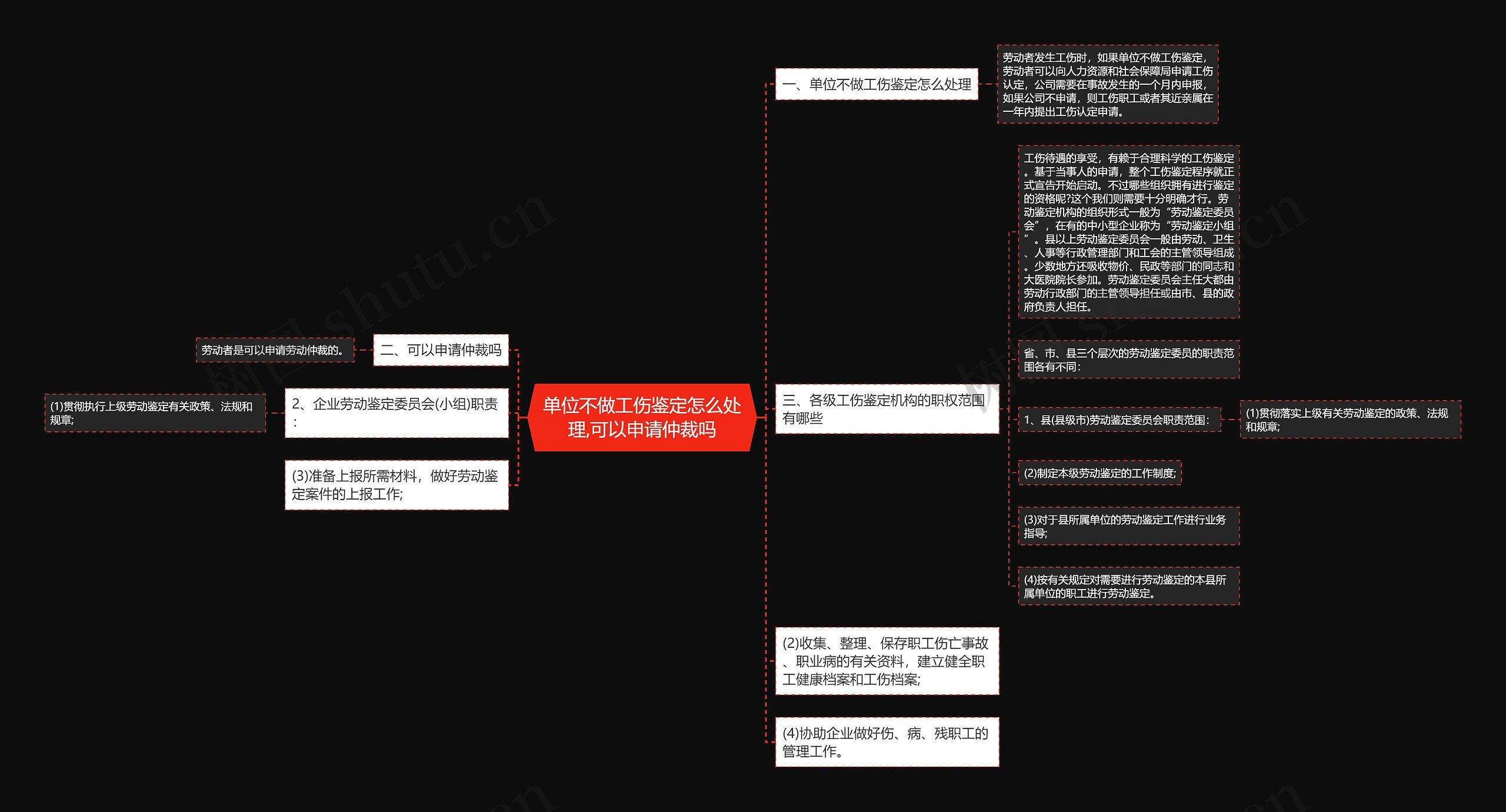 单位不做工伤鉴定怎么处理,可以申请仲裁吗思维导图