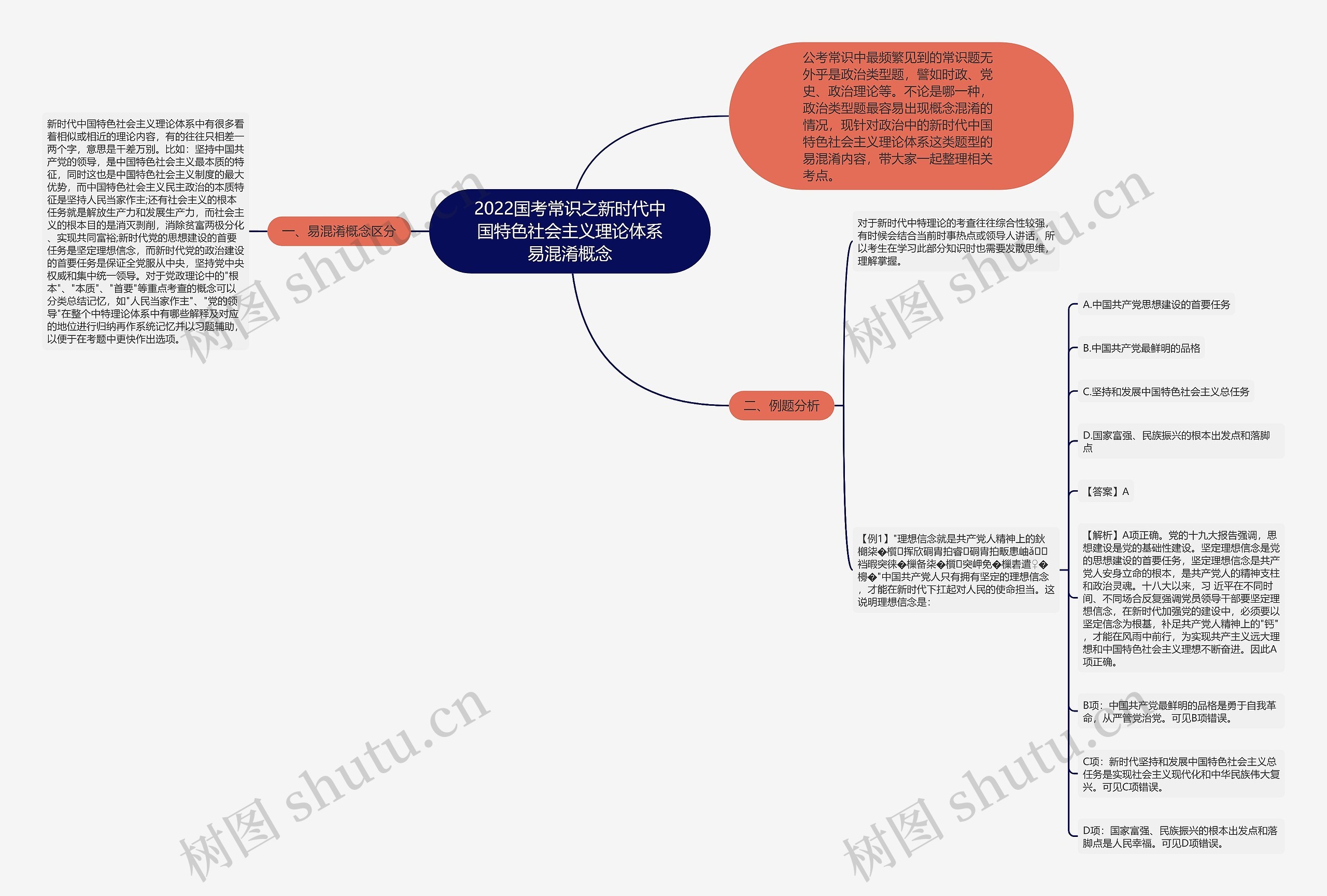 2022国考常识之新时代中国特色社会主义理论体系易混淆概念思维导图