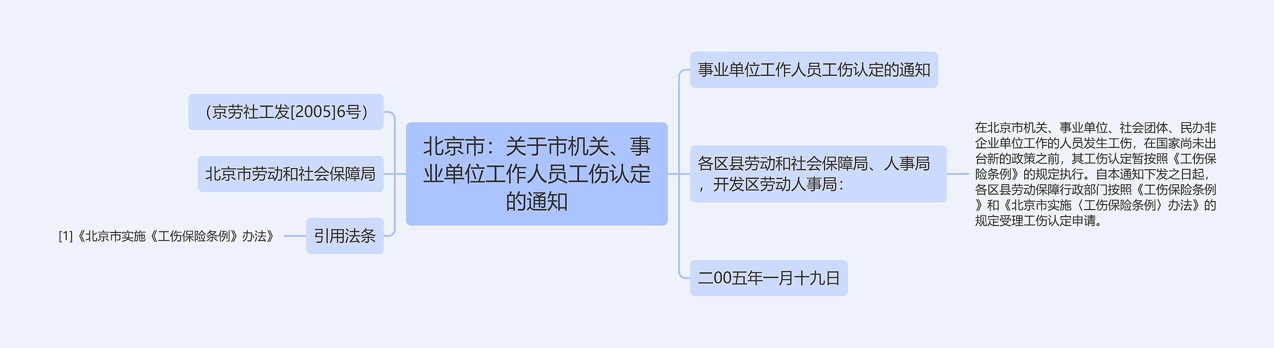 北京市：关于市机关、事业单位工作人员工伤认定的通知思维导图