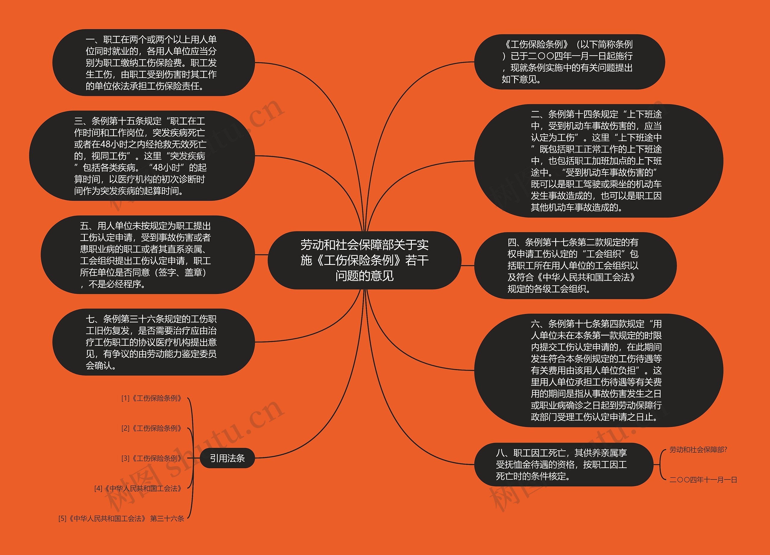 劳动和社会保障部关于实施《工伤保险条例》若干问题的意见思维导图