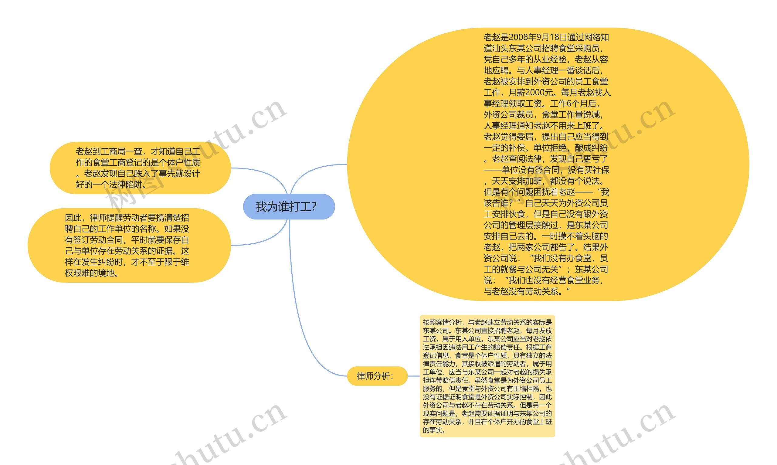 我为谁打工？思维导图