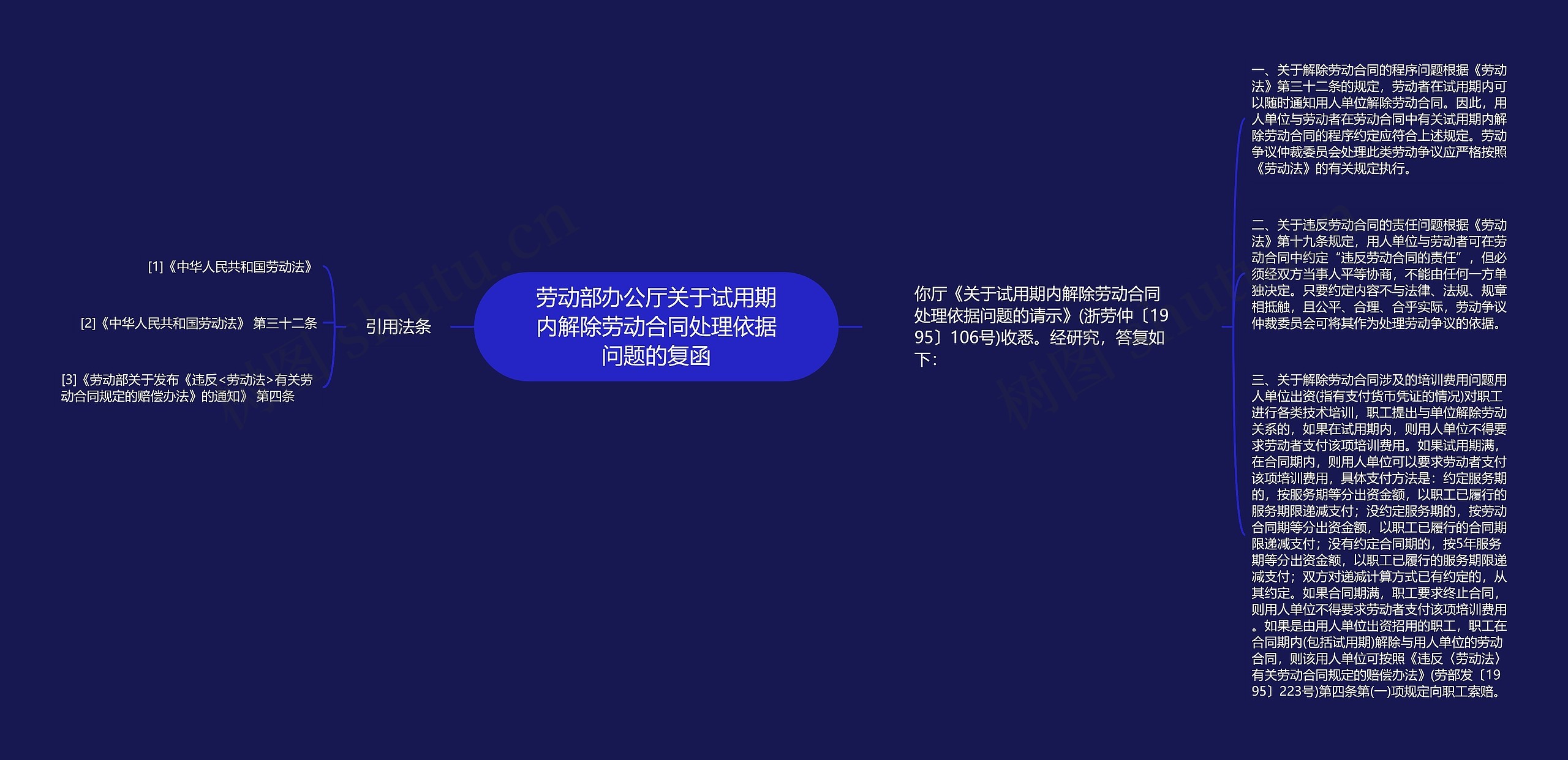 劳动部办公厅关于试用期内解除劳动合同处理依据问题的复函思维导图