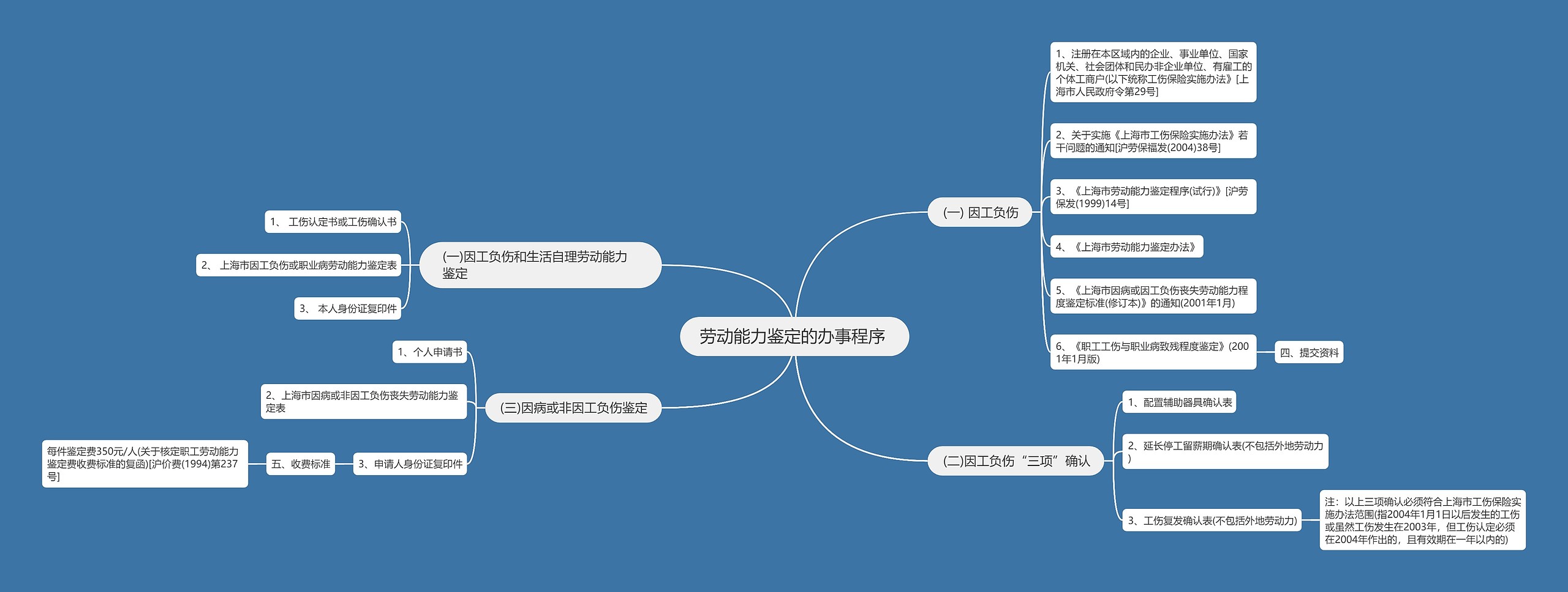 劳动能力鉴定的办事程序 思维导图