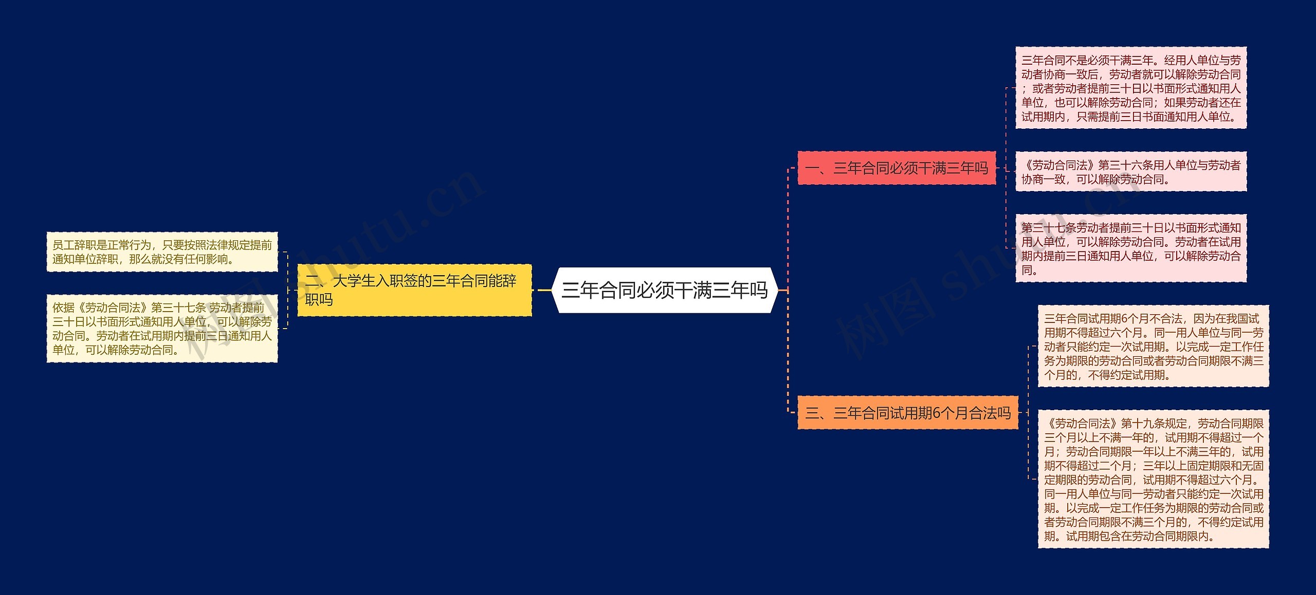 三年合同必须干满三年吗思维导图