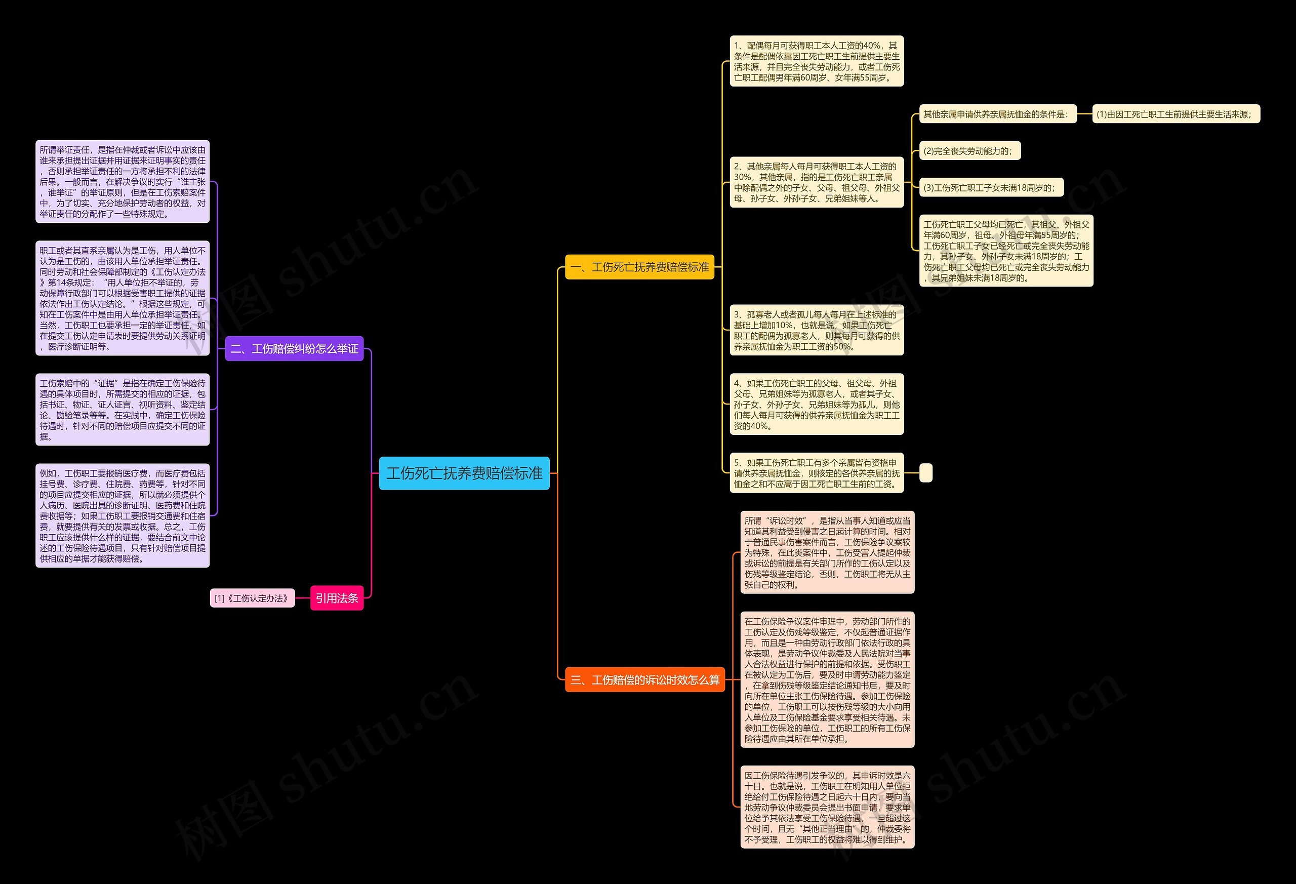 工伤死亡抚养费赔偿标准思维导图