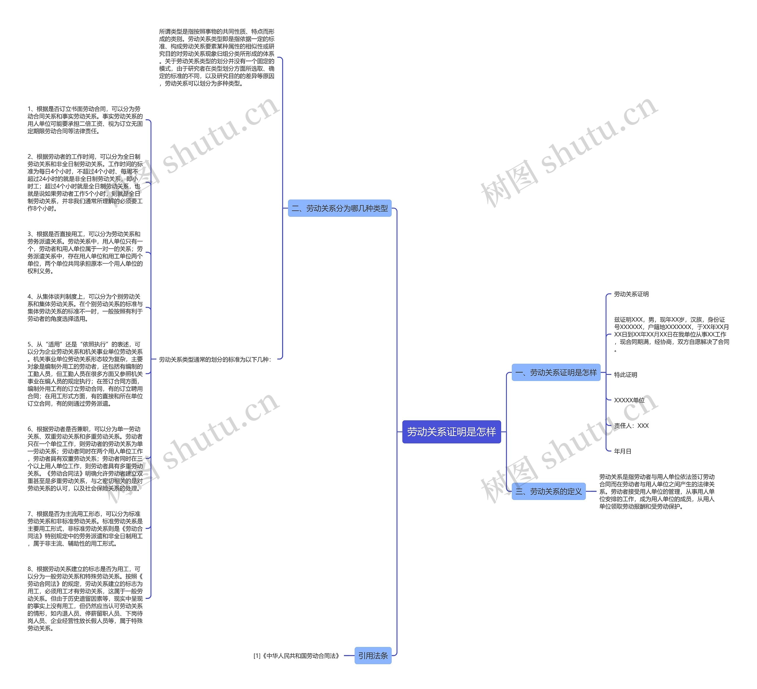 劳动关系证明是怎样思维导图