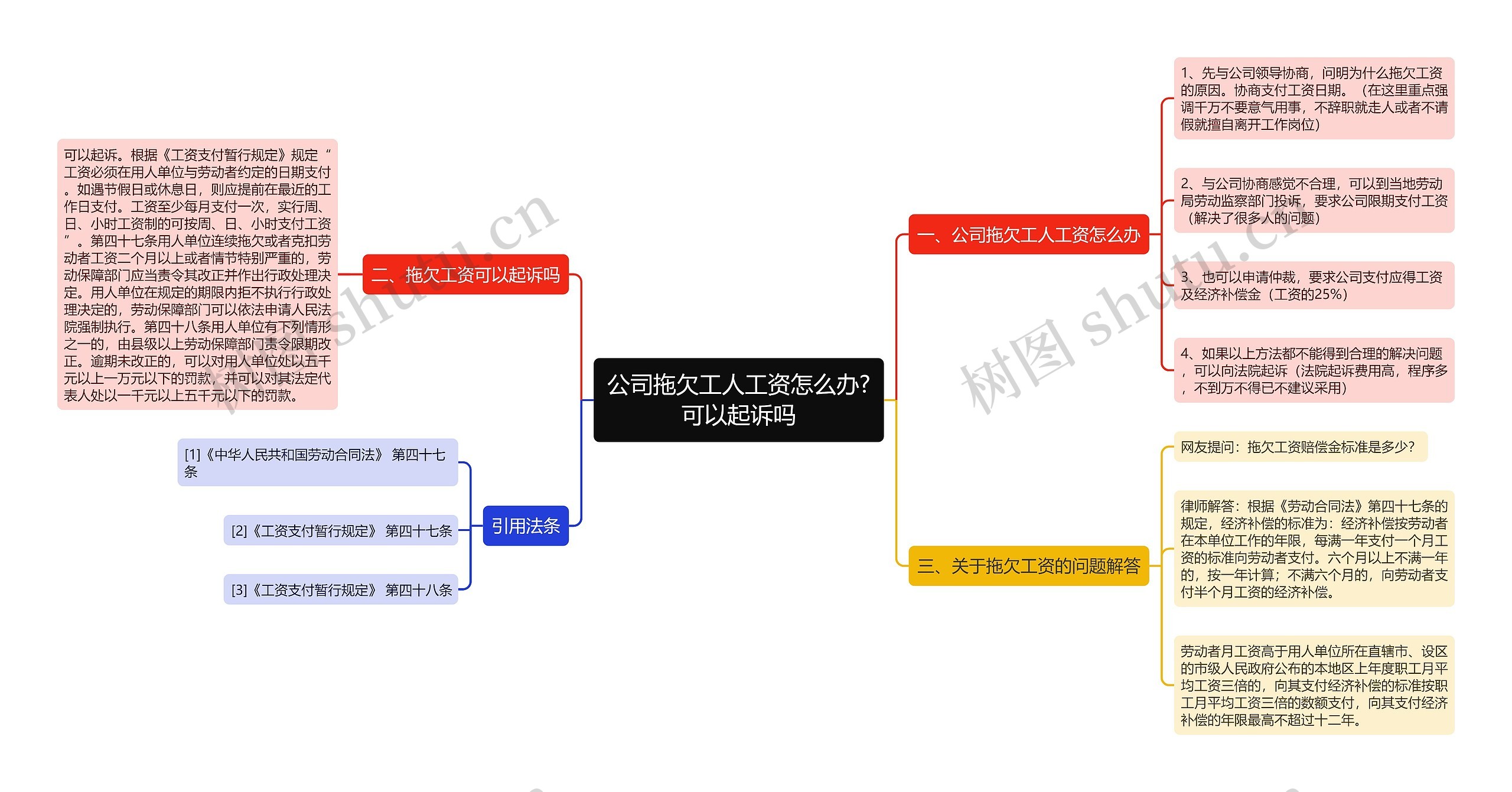 公司拖欠工人工资怎么办?可以起诉吗思维导图