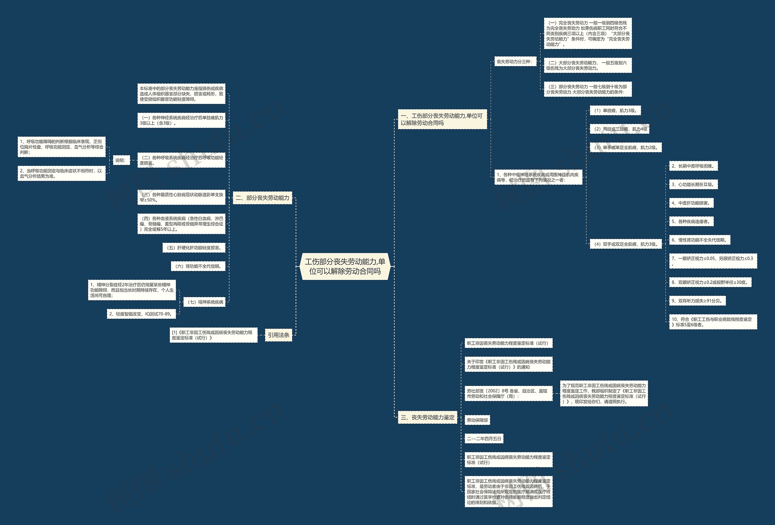 工伤部分丧失劳动能力,单位可以解除劳动合同吗思维导图
