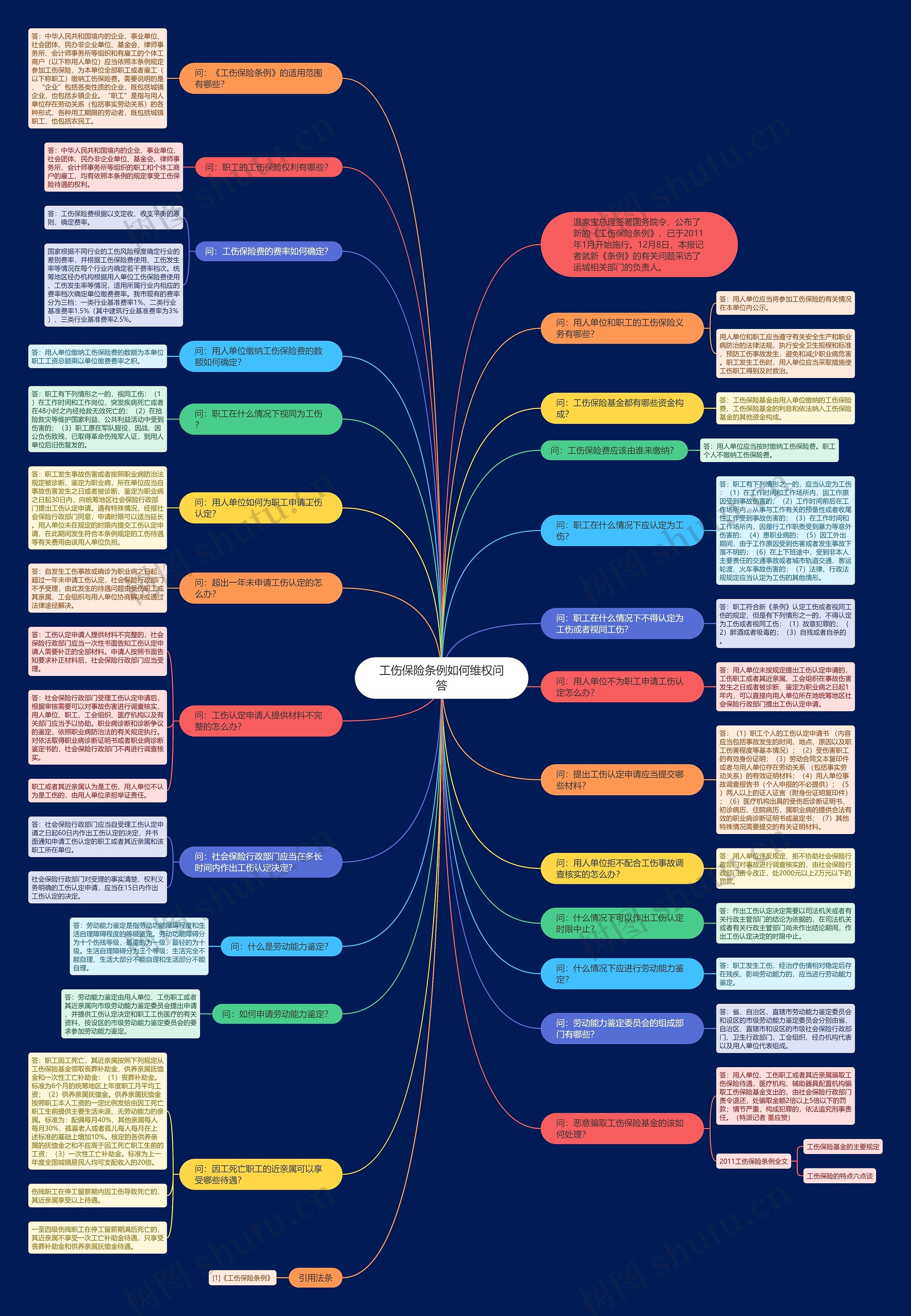 工伤保险条例如何维权问答思维导图