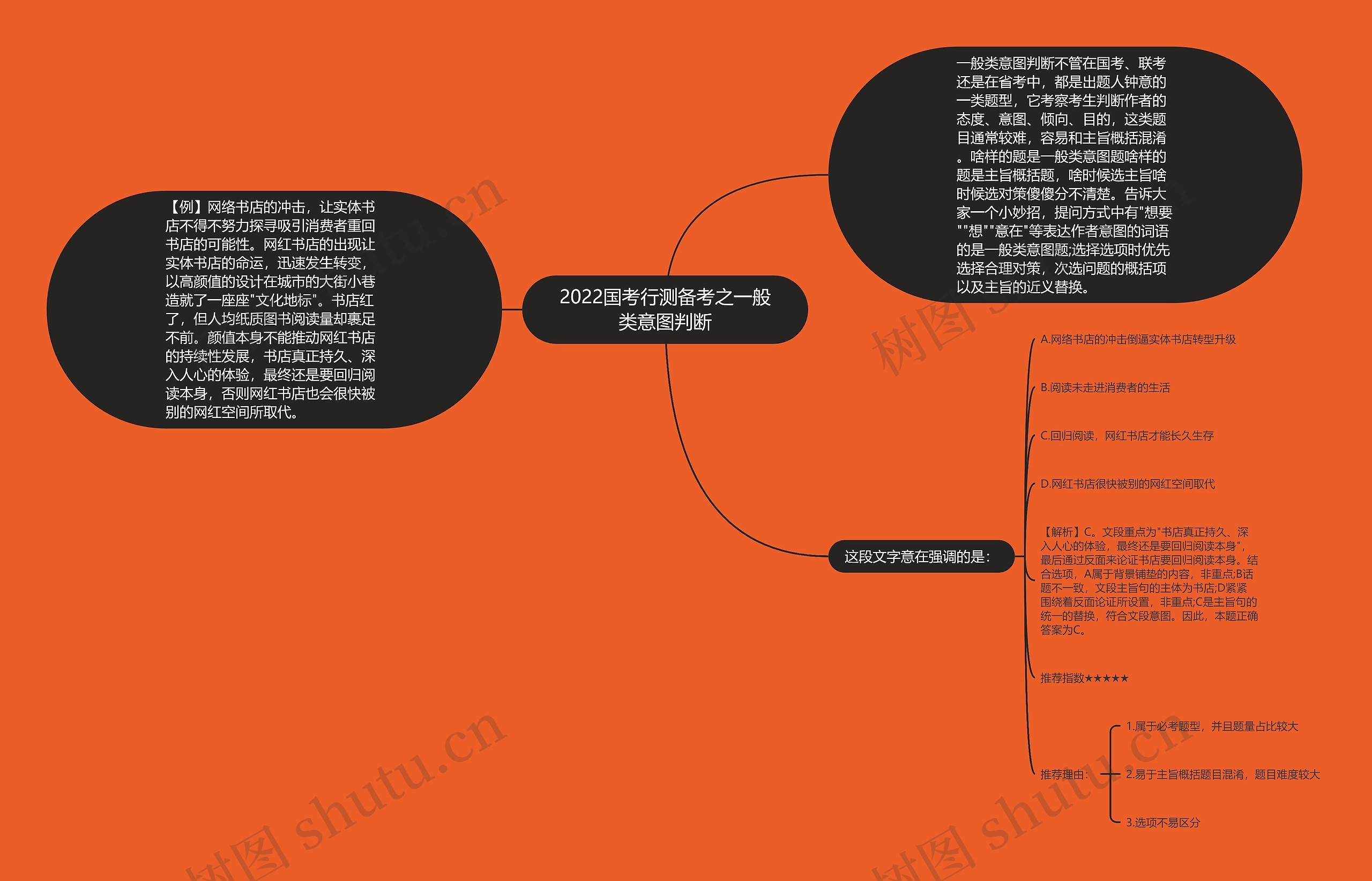 2022国考行测备考之一般类意图判断思维导图