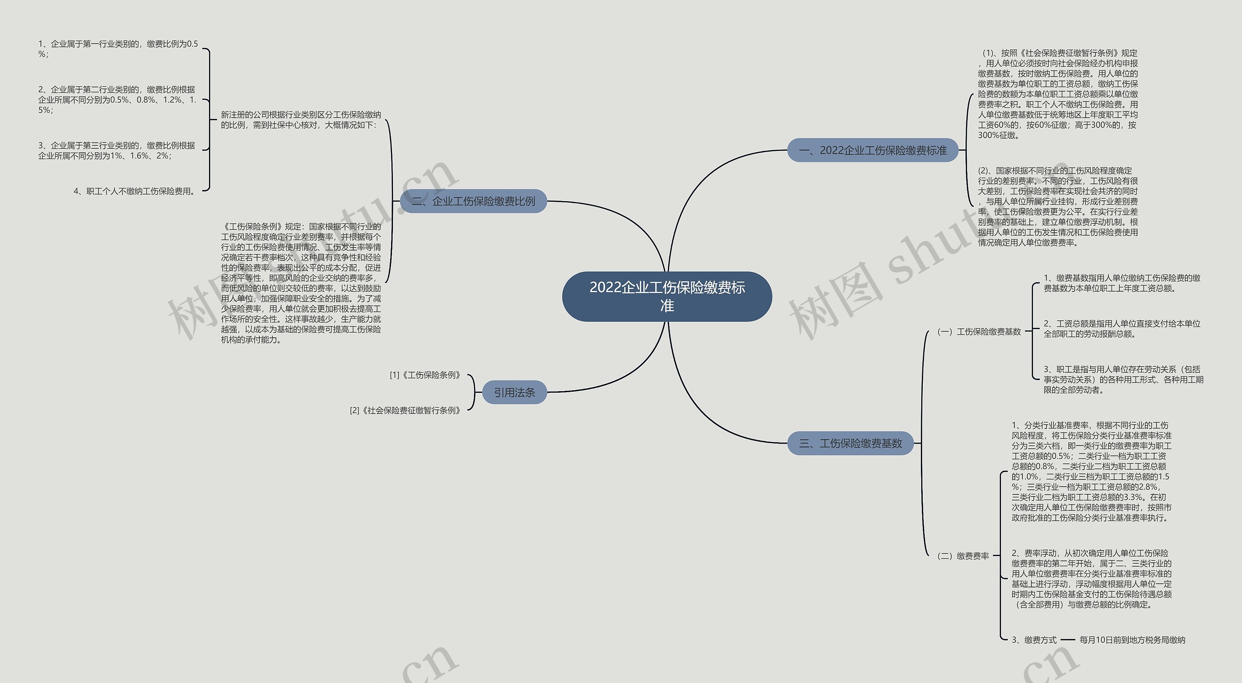 2022企业工伤保险缴费标准思维导图