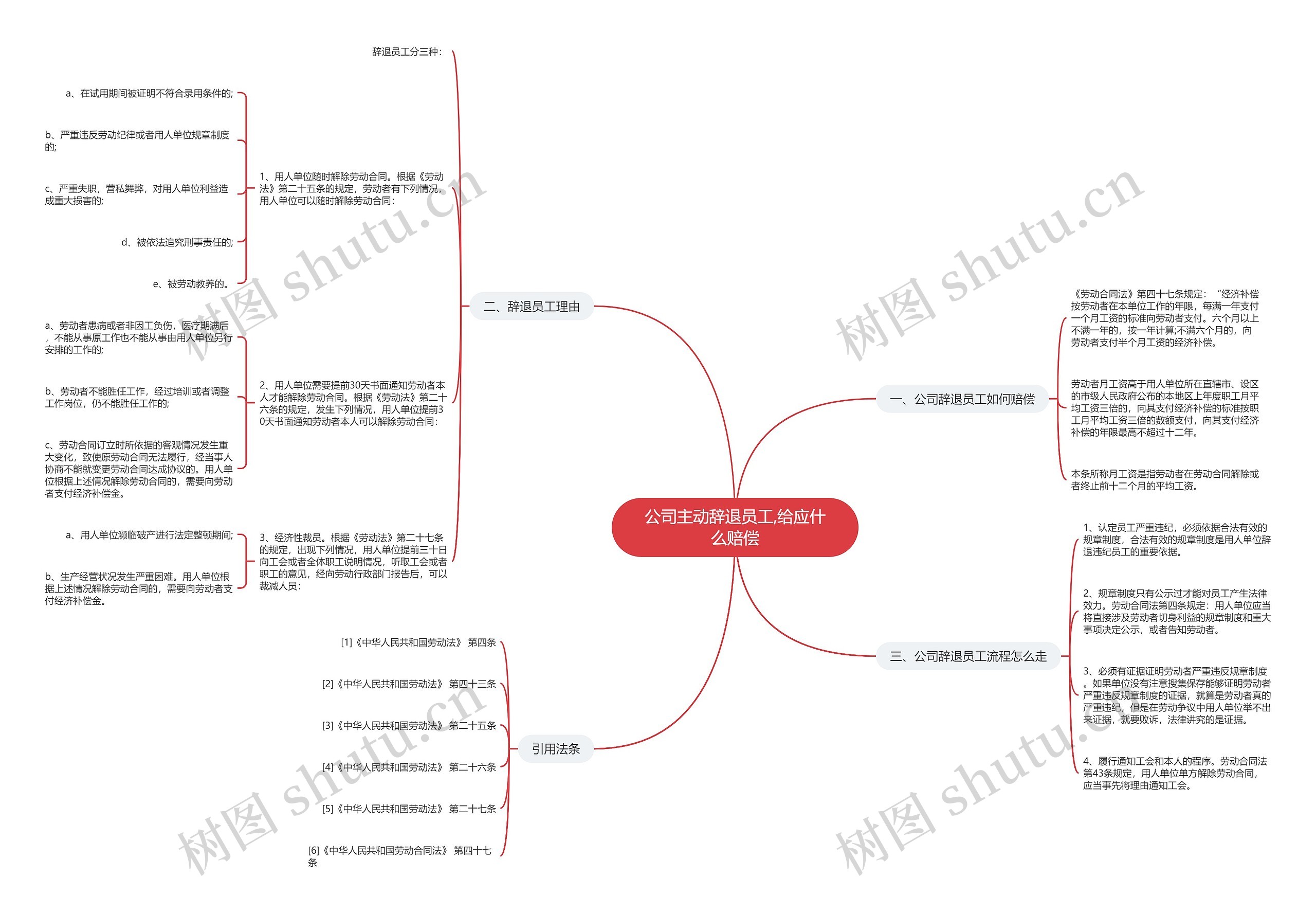 公司主动辞退员工,给应什么赔偿思维导图