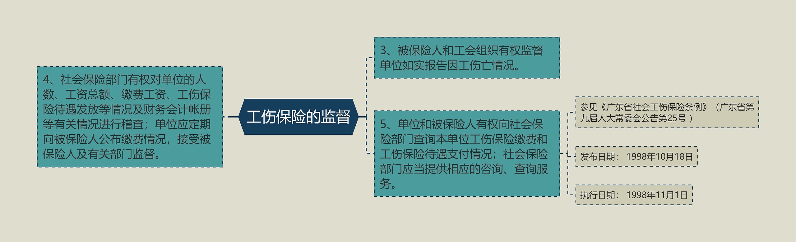 工伤保险的监督