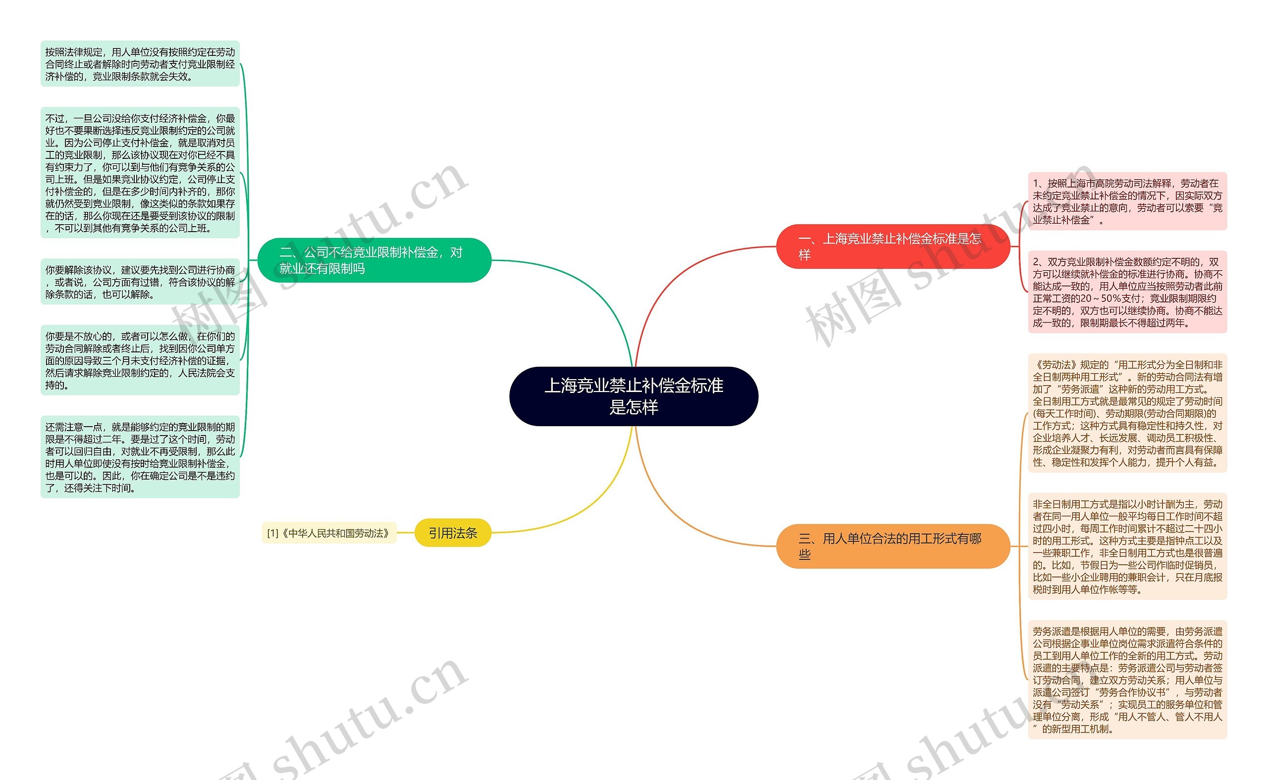 上海竞业禁止补偿金标准是怎样思维导图