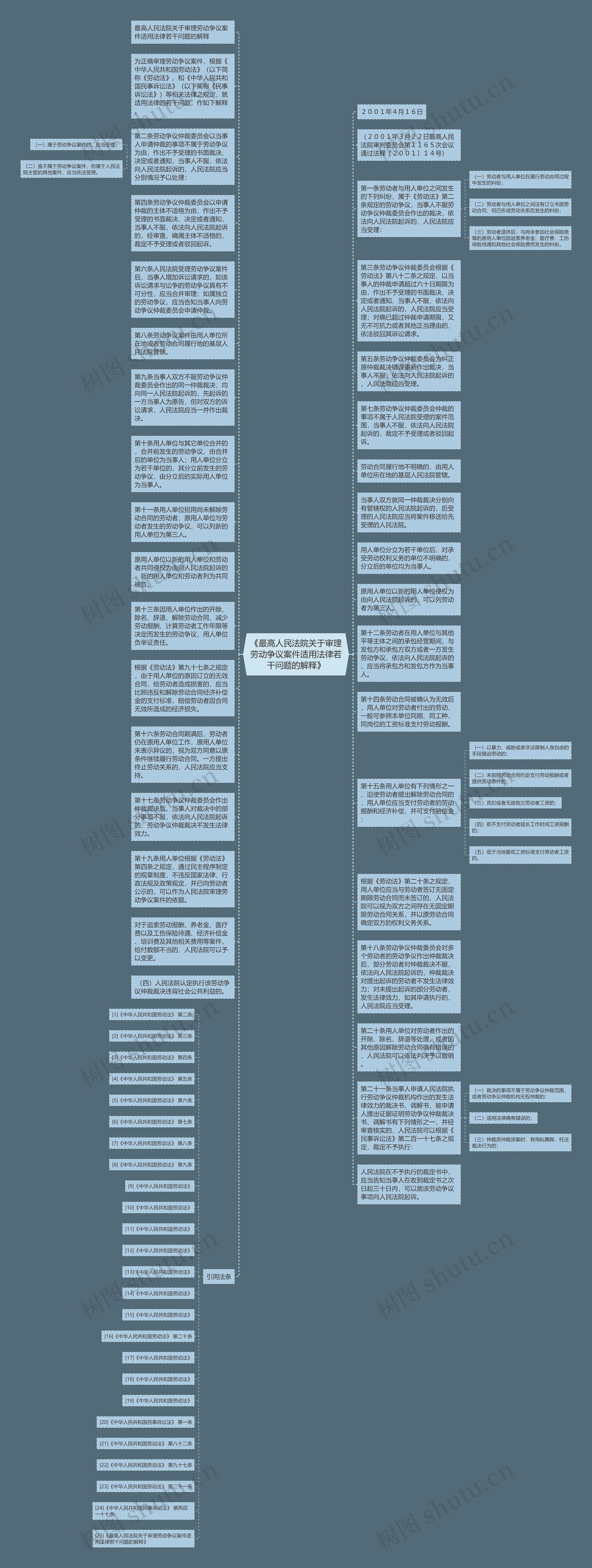 《最高人民法院关于审理劳动争议案件适用法律若干问题的解释》思维导图