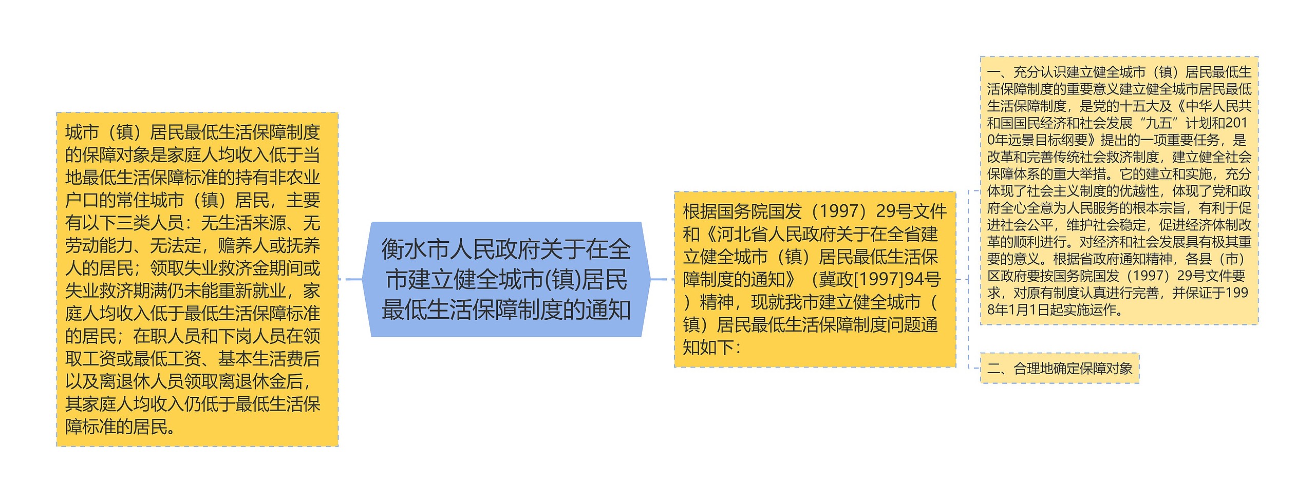 衡水市人民政府关于在全市建立健全城市(镇)居民最低生活保障制度的通知思维导图