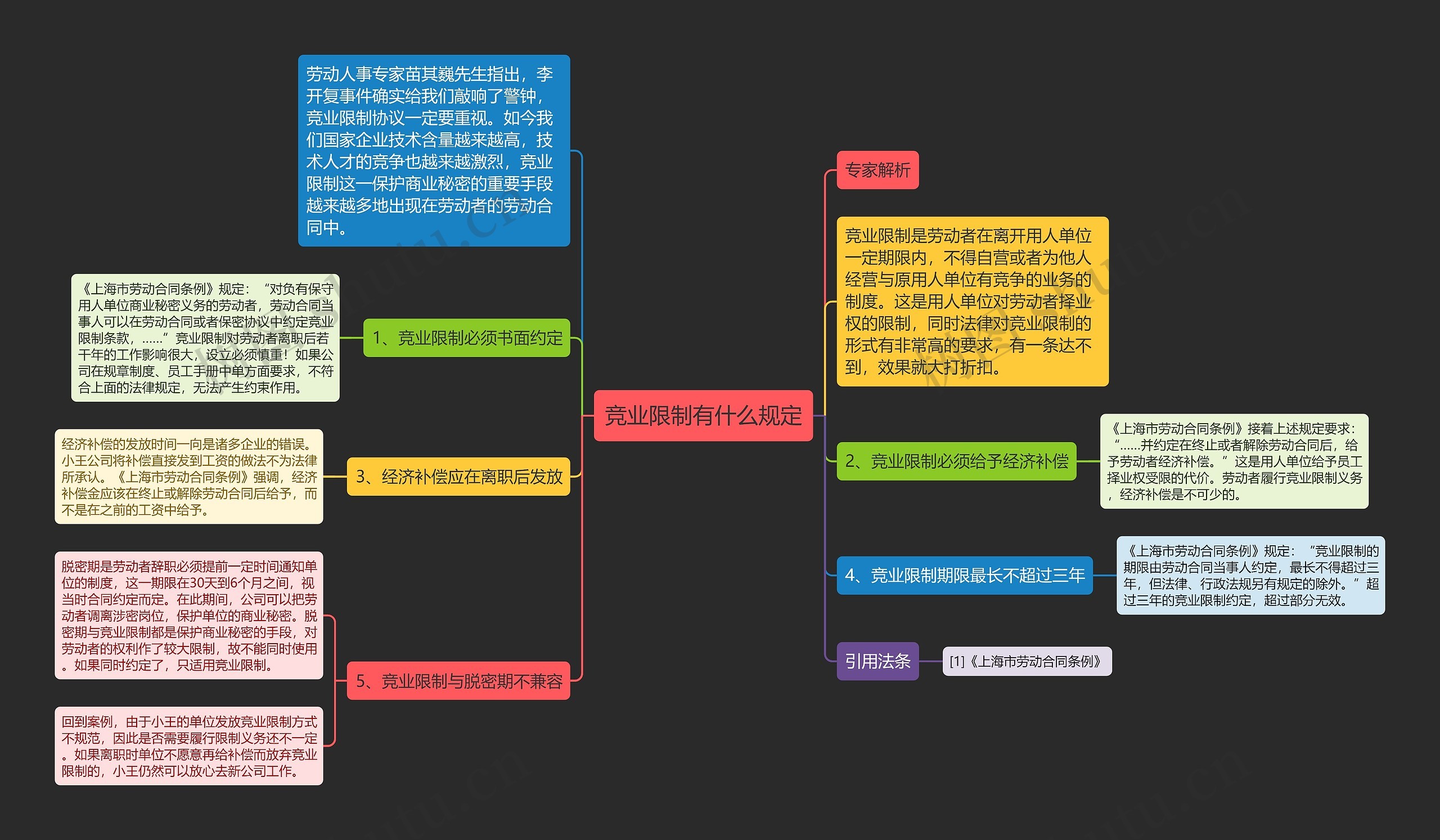 竞业限制有什么规定思维导图