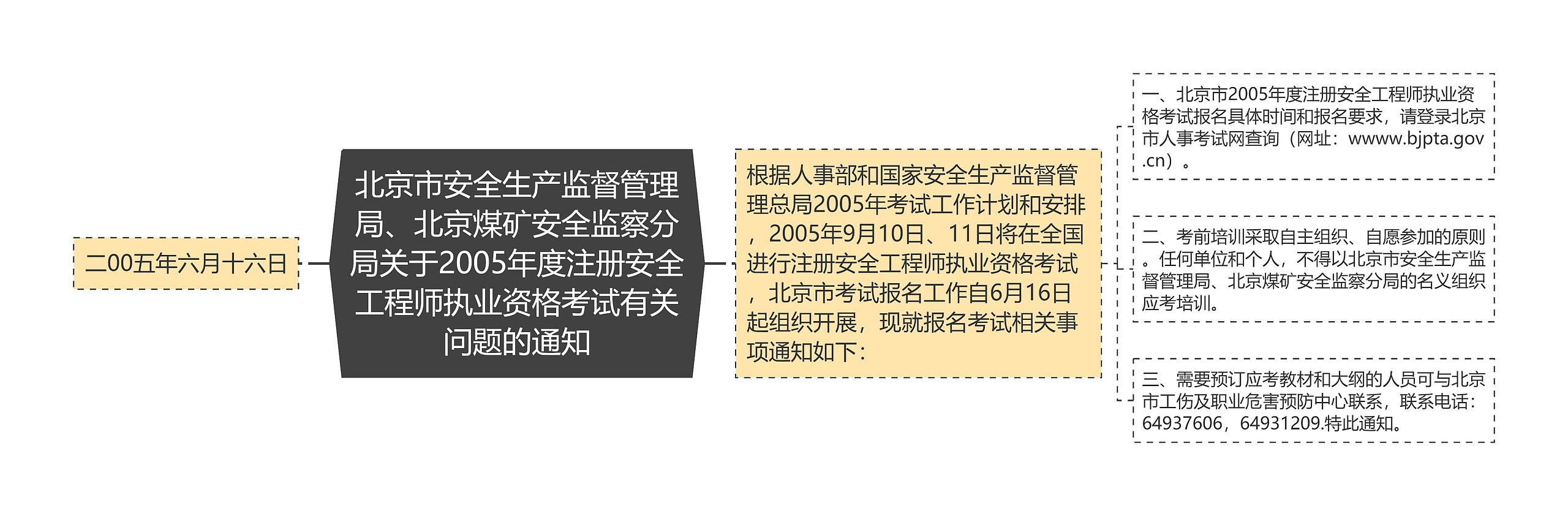 北京市安全生产监督管理局、北京煤矿安全监察分局关于2005年度注册安全工程师执业资格考试有关问题的通知思维导图