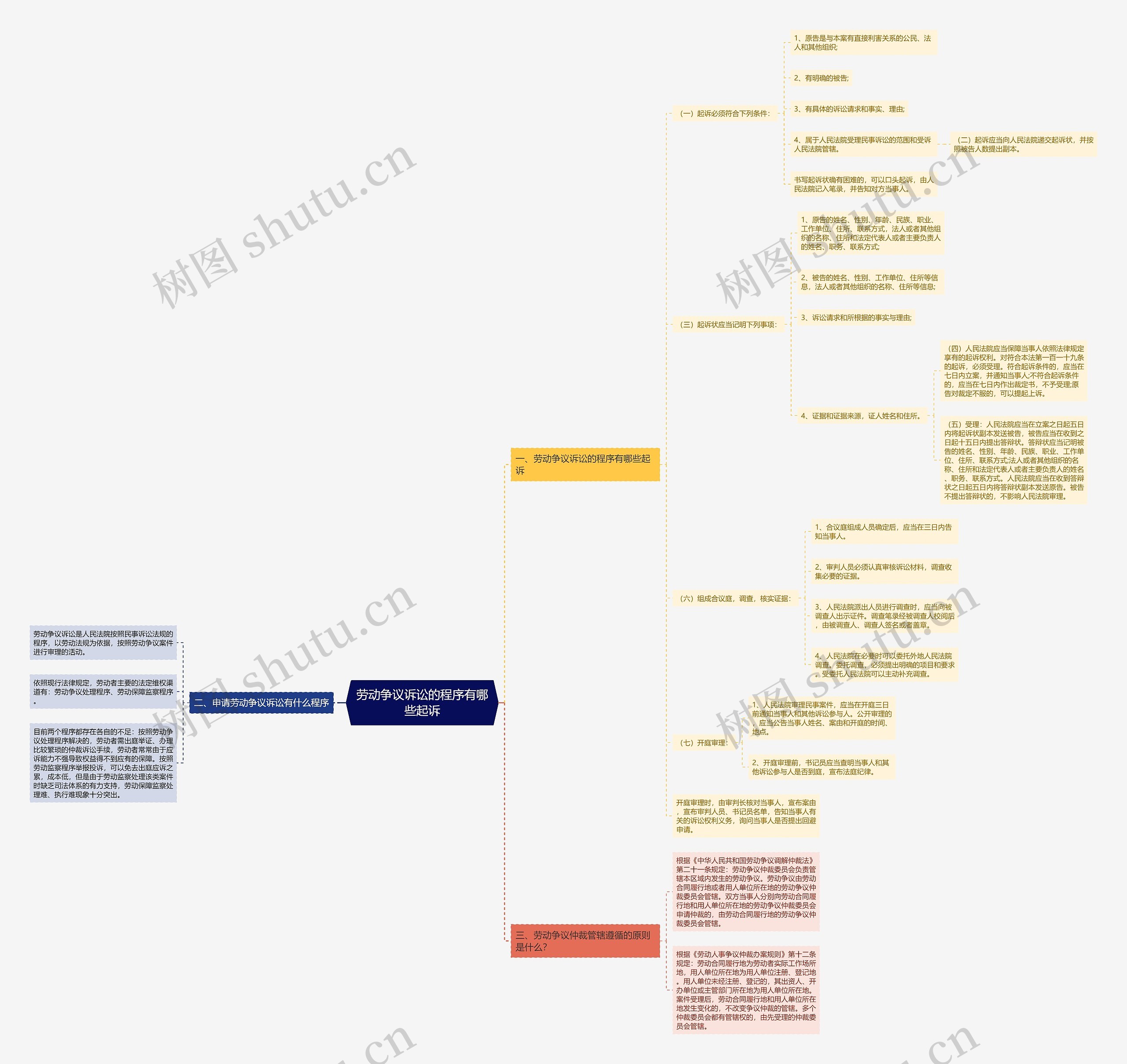 劳动争议诉讼的程序有哪些起诉思维导图
