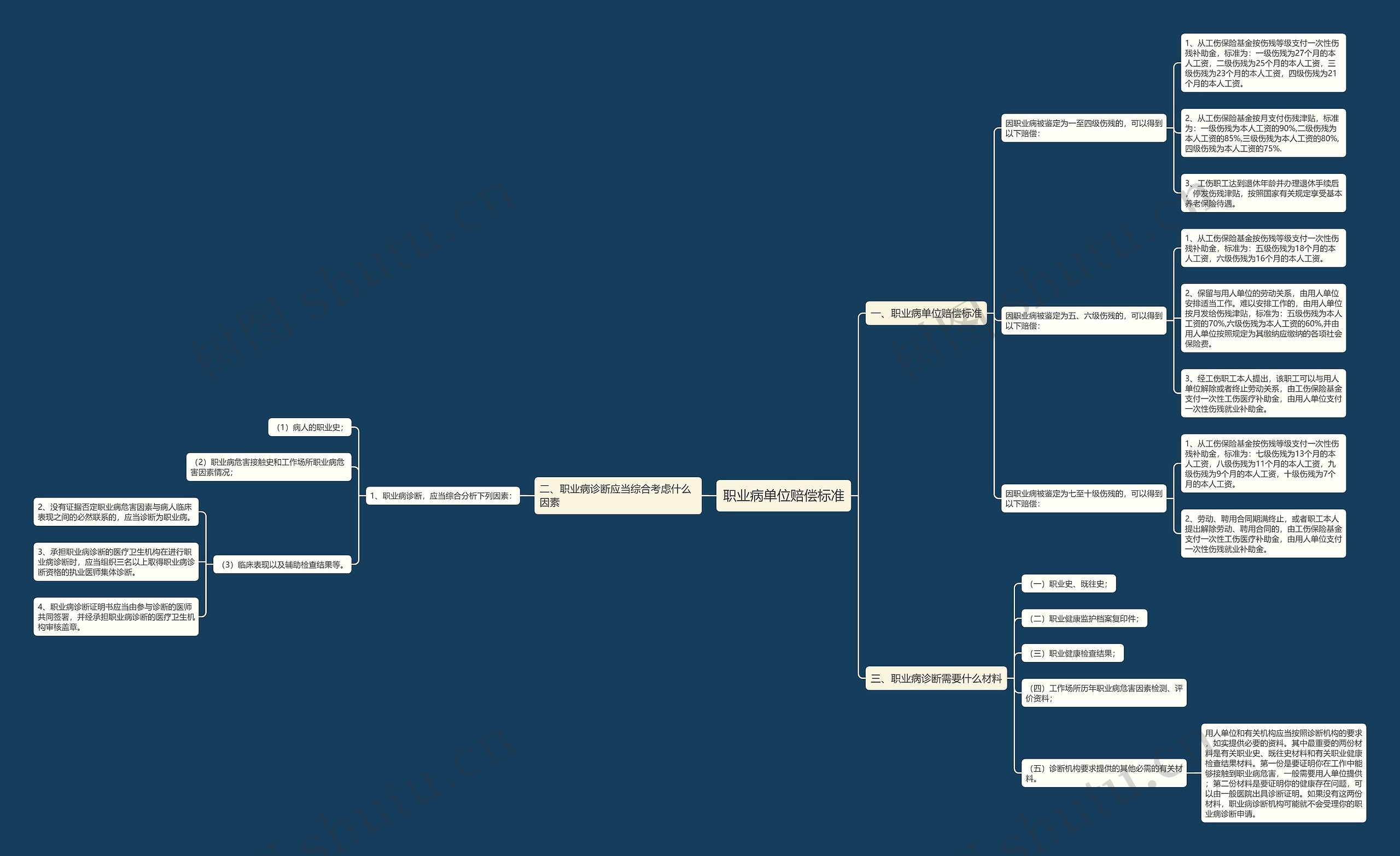 职业病单位赔偿标准思维导图