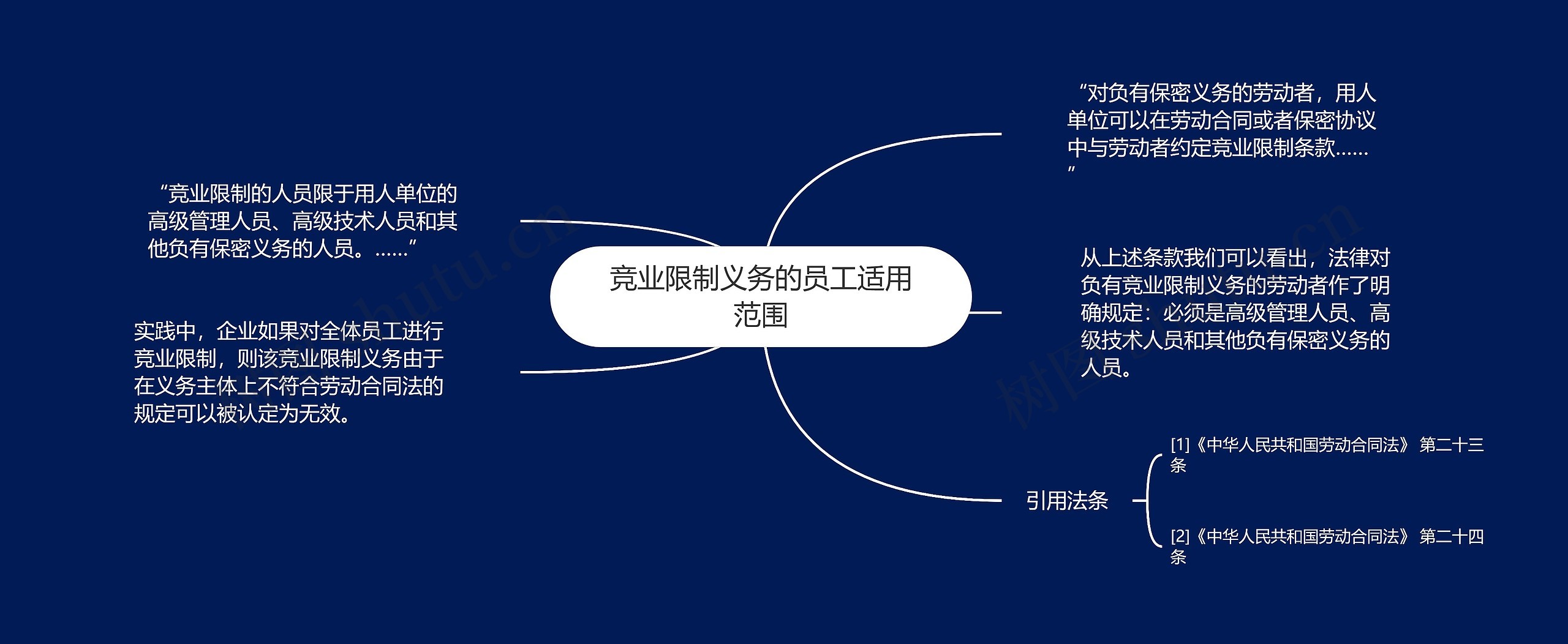 竞业限制义务的员工适用范围思维导图