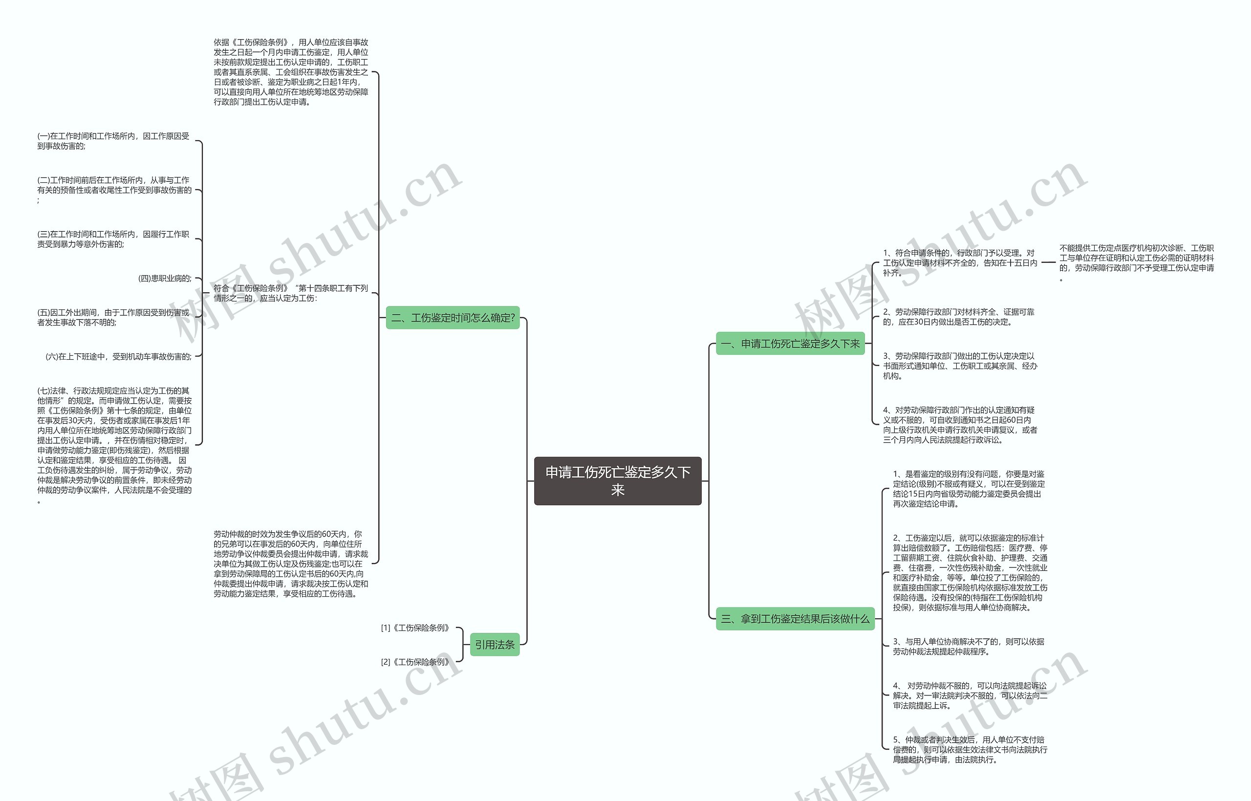 申请工伤死亡鉴定多久下来思维导图