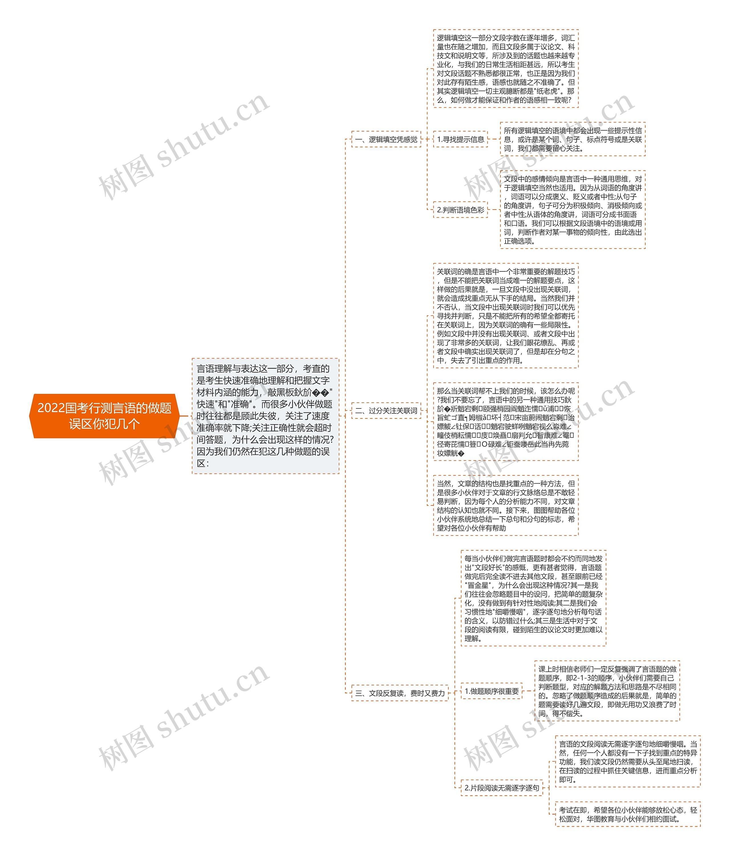 2022国考行测言语的做题误区你犯几个思维导图