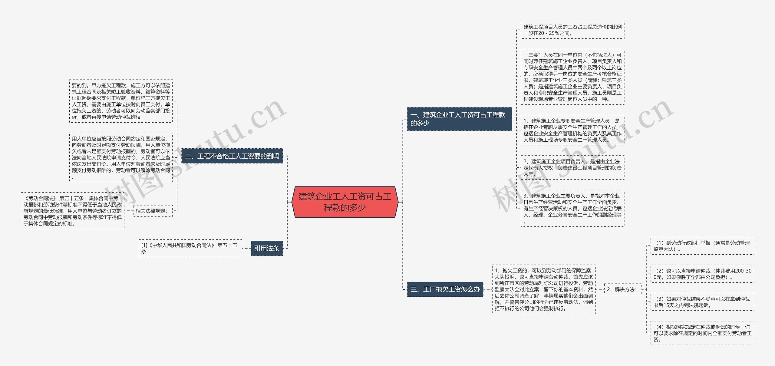 建筑企业工人工资可占工程款的多少思维导图