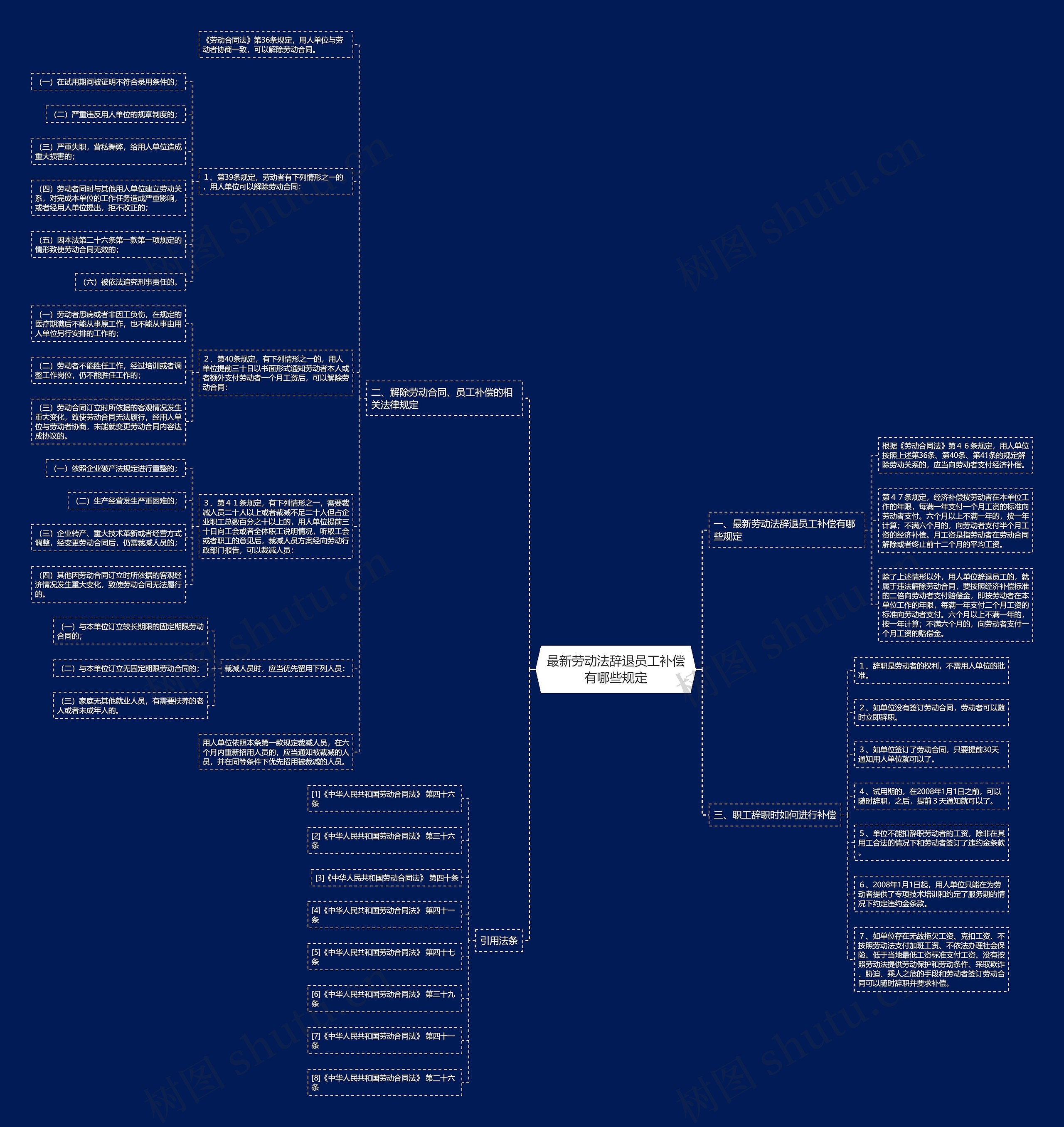 最新劳动法辞退员工补偿有哪些规定思维导图