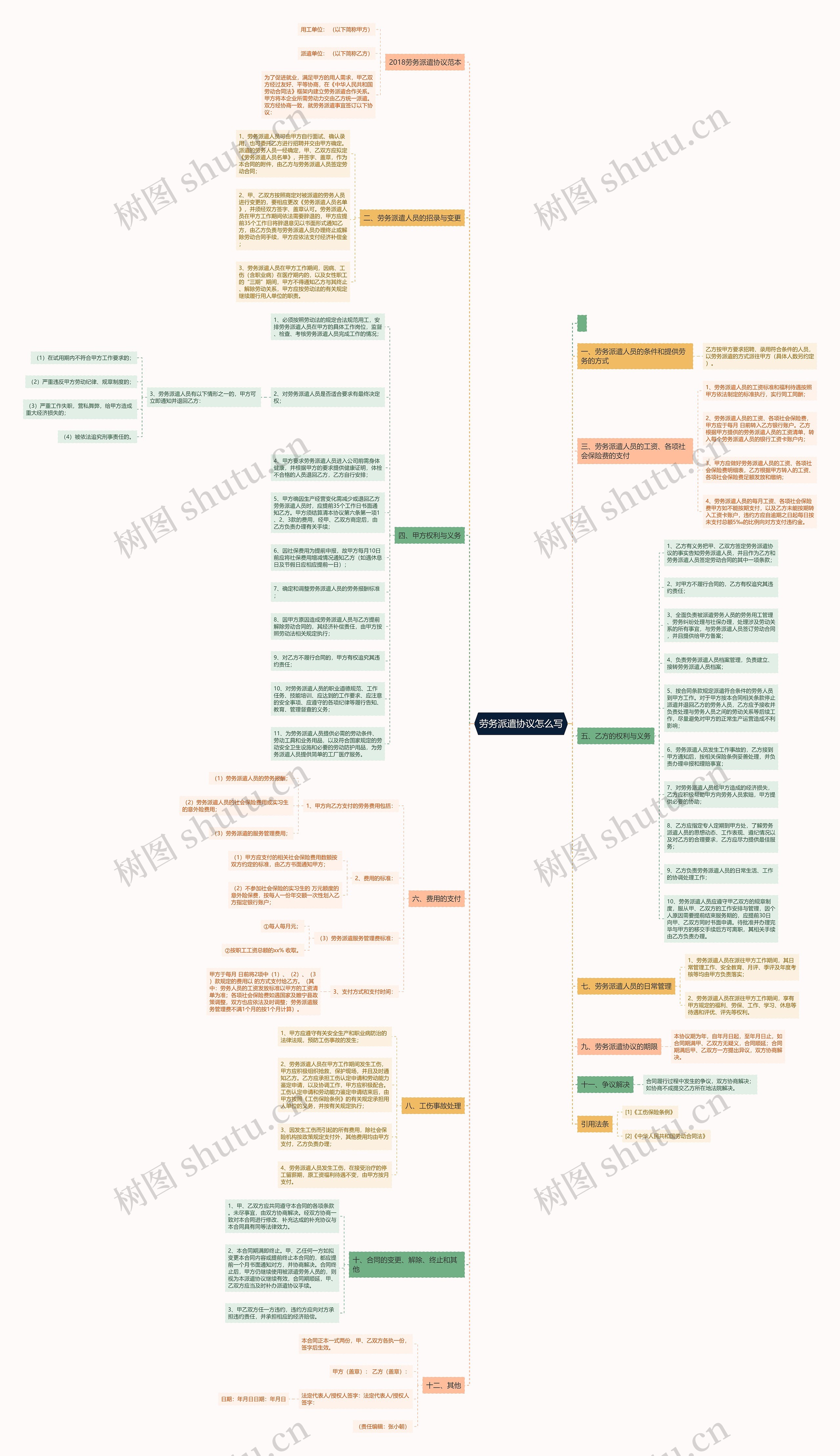劳务派遣协议怎么写思维导图