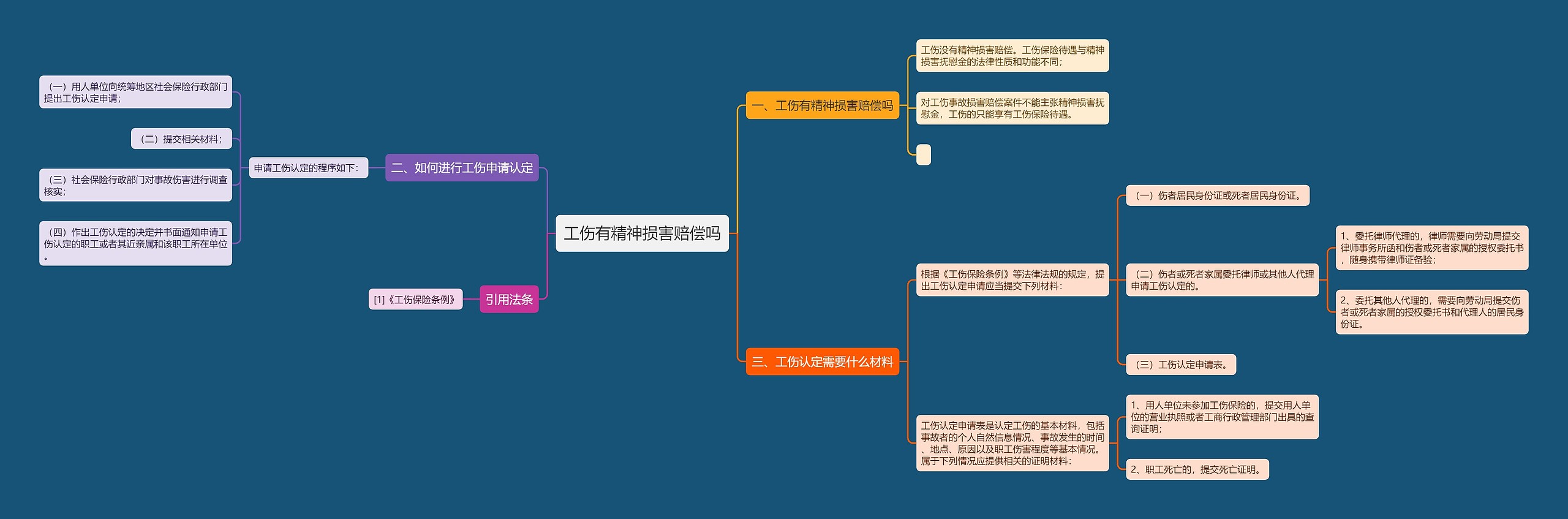 工伤有精神损害赔偿吗思维导图