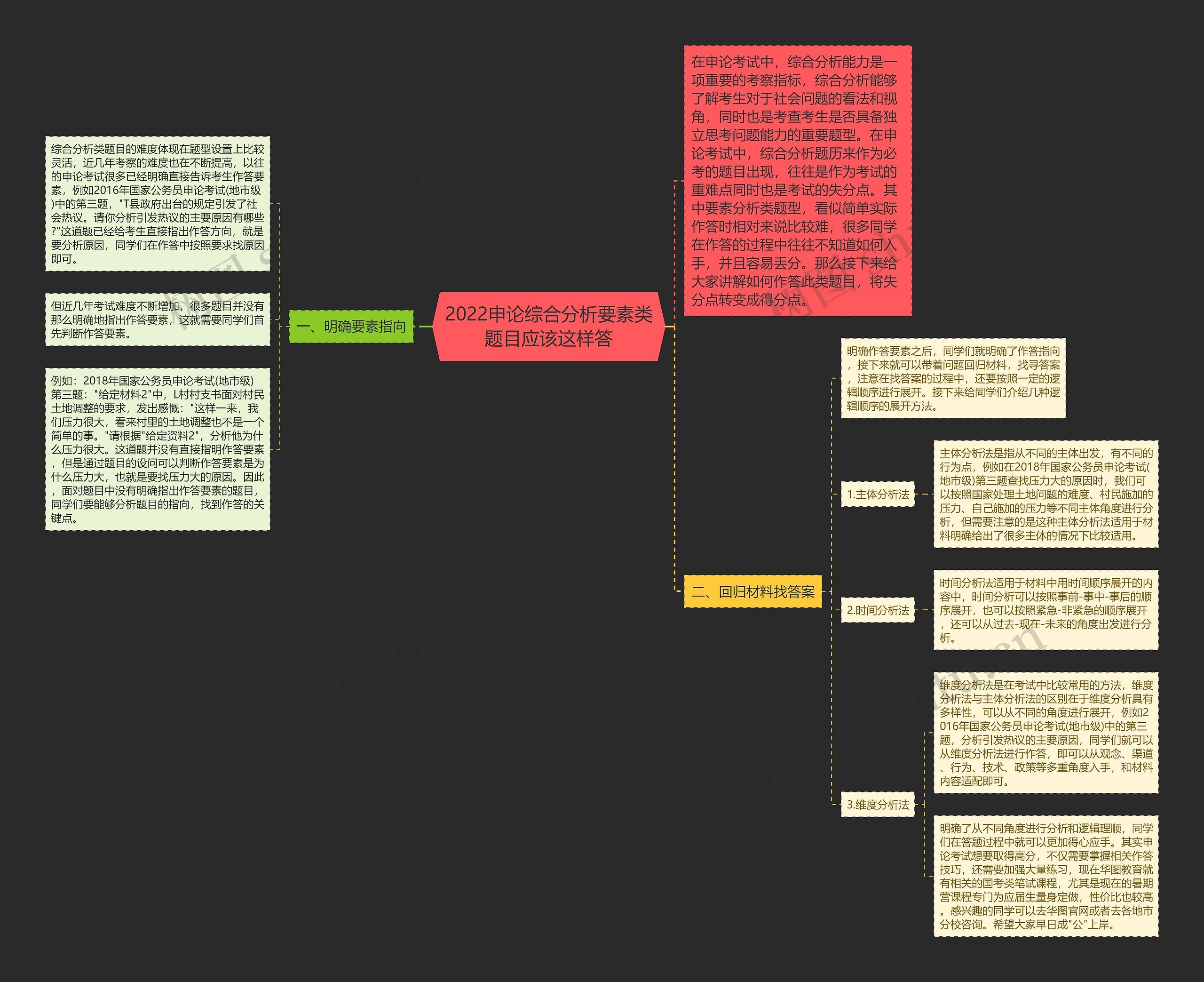 2022申论综合分析要素类题目应该这样答思维导图