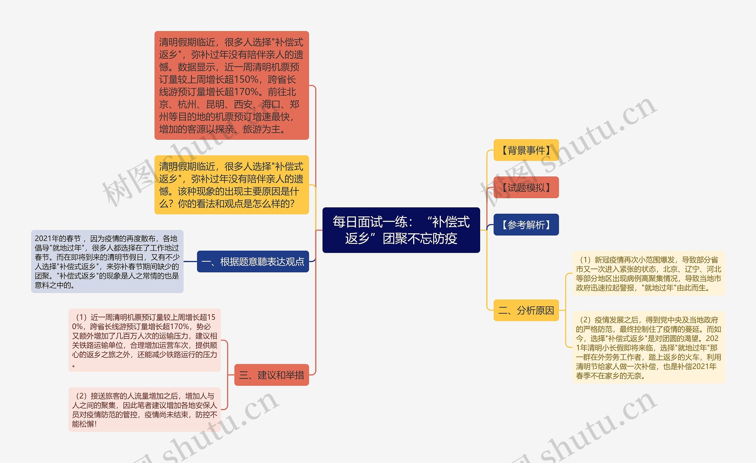 每日面试一练：“补偿式返乡”团聚不忘防疫思维导图