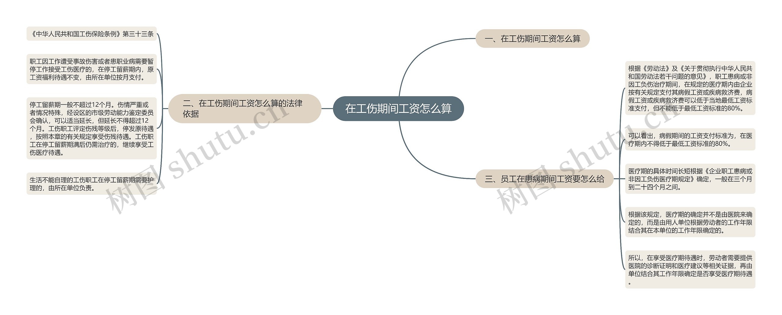 在工伤期间工资怎么算思维导图