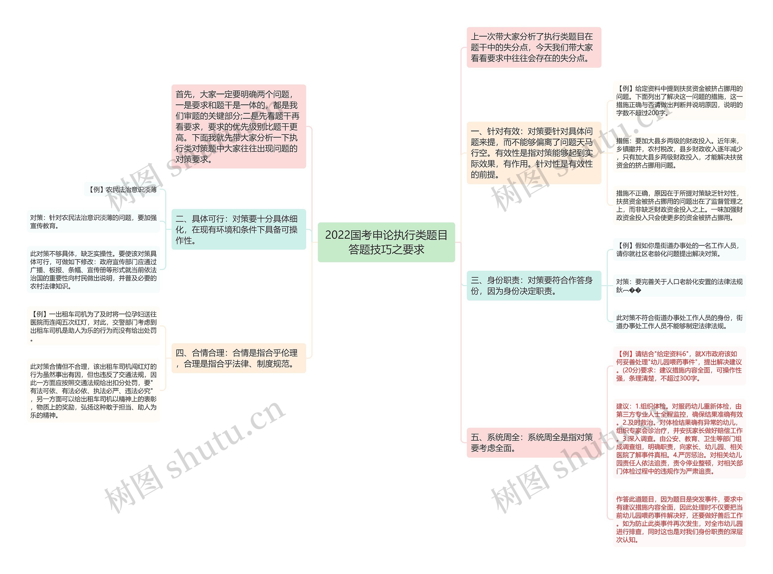 2022国考申论执行类题目答题技巧之要求思维导图