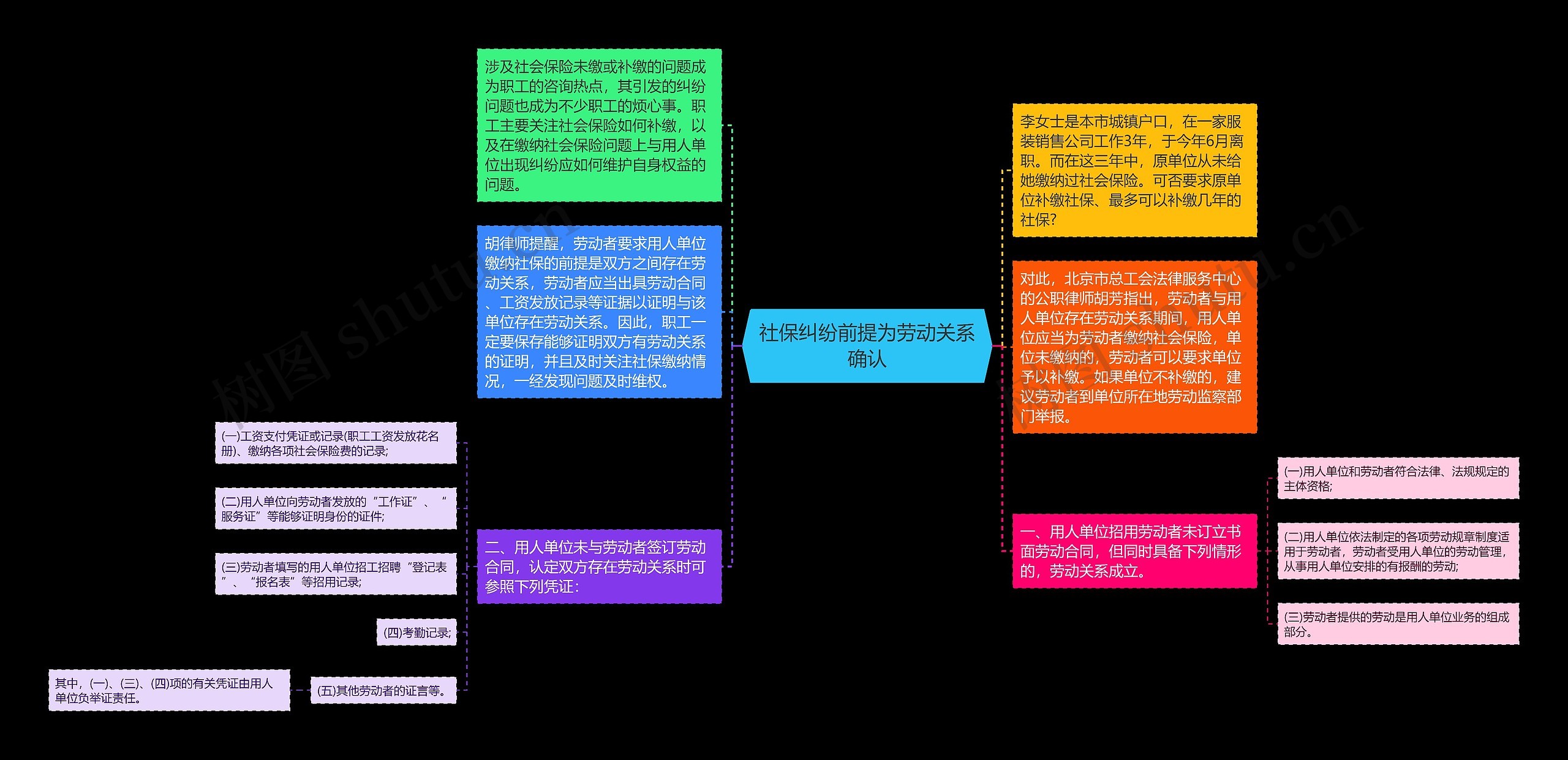 社保纠纷前提为劳动关系确认思维导图