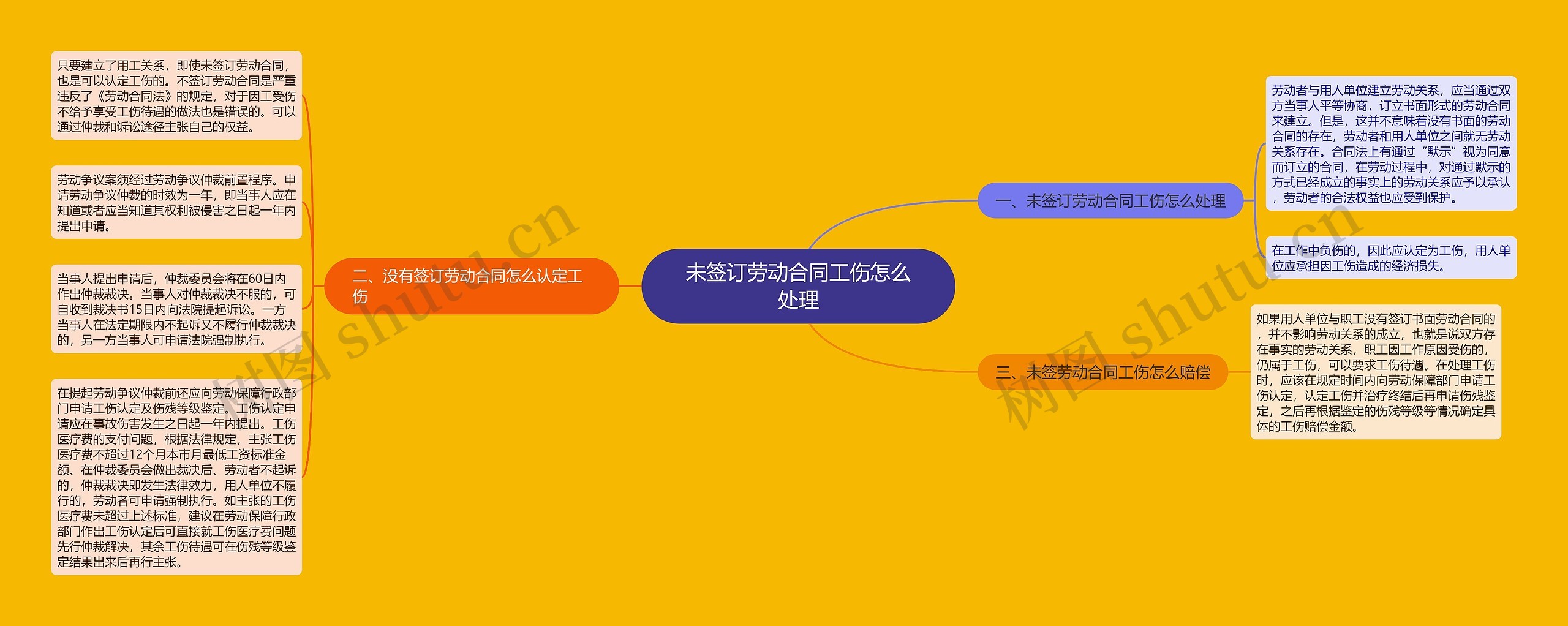 未签订劳动合同工伤怎么处理思维导图