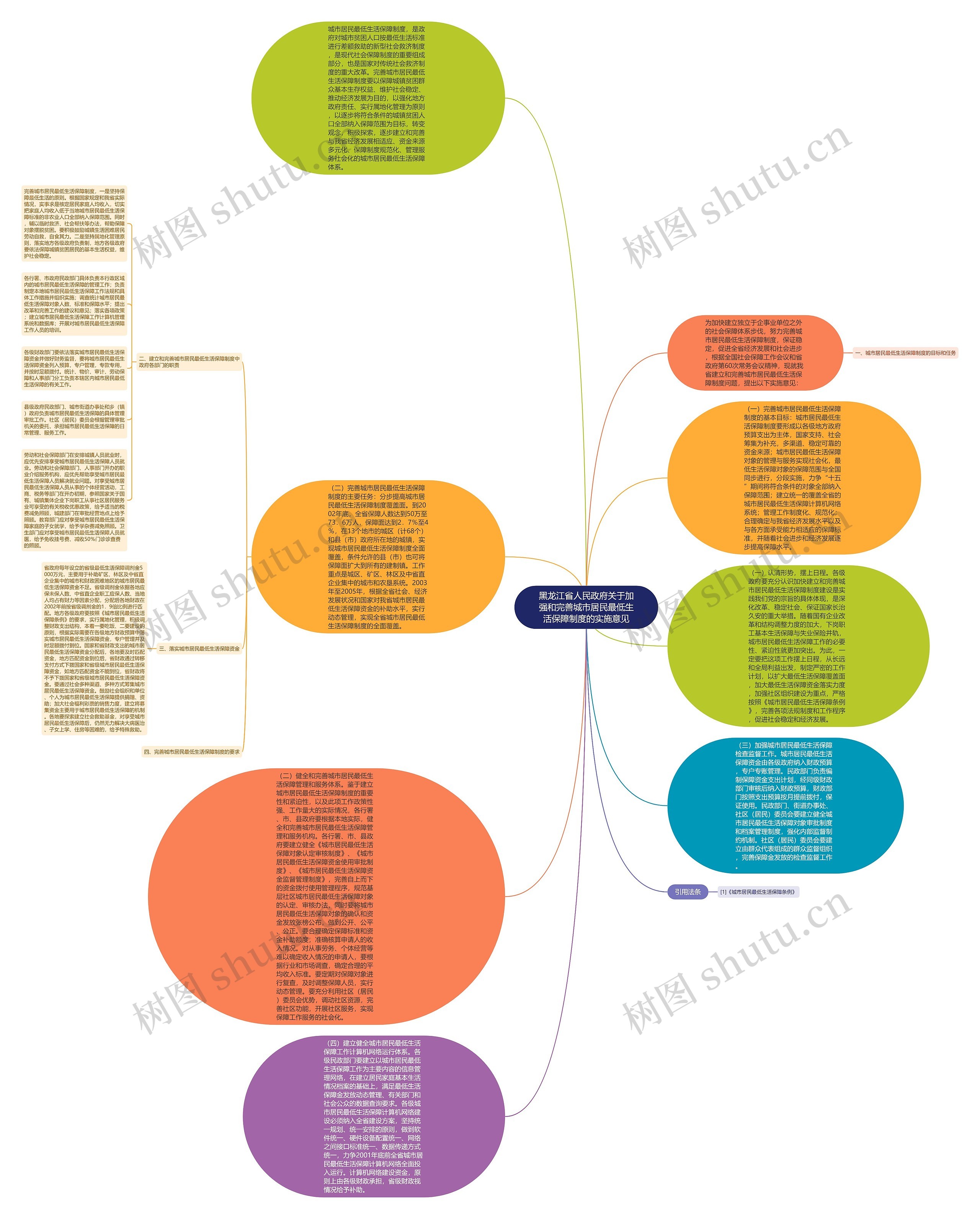 黑龙江省人民政府关于加强和完善城市居民最低生活保障制度的实施意见思维导图
