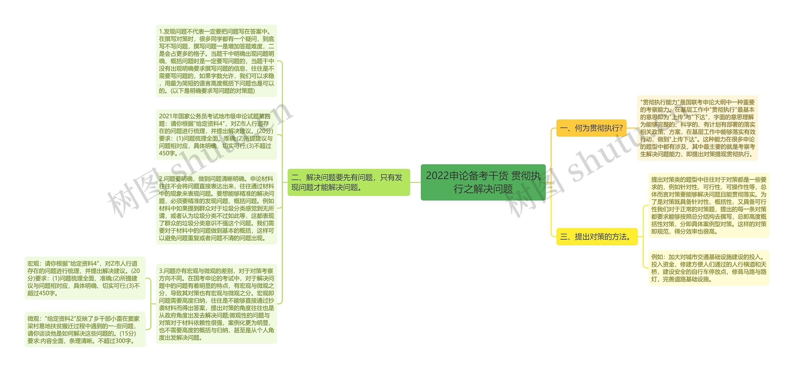 2022申论备考干货 贯彻执行之解决问题思维导图