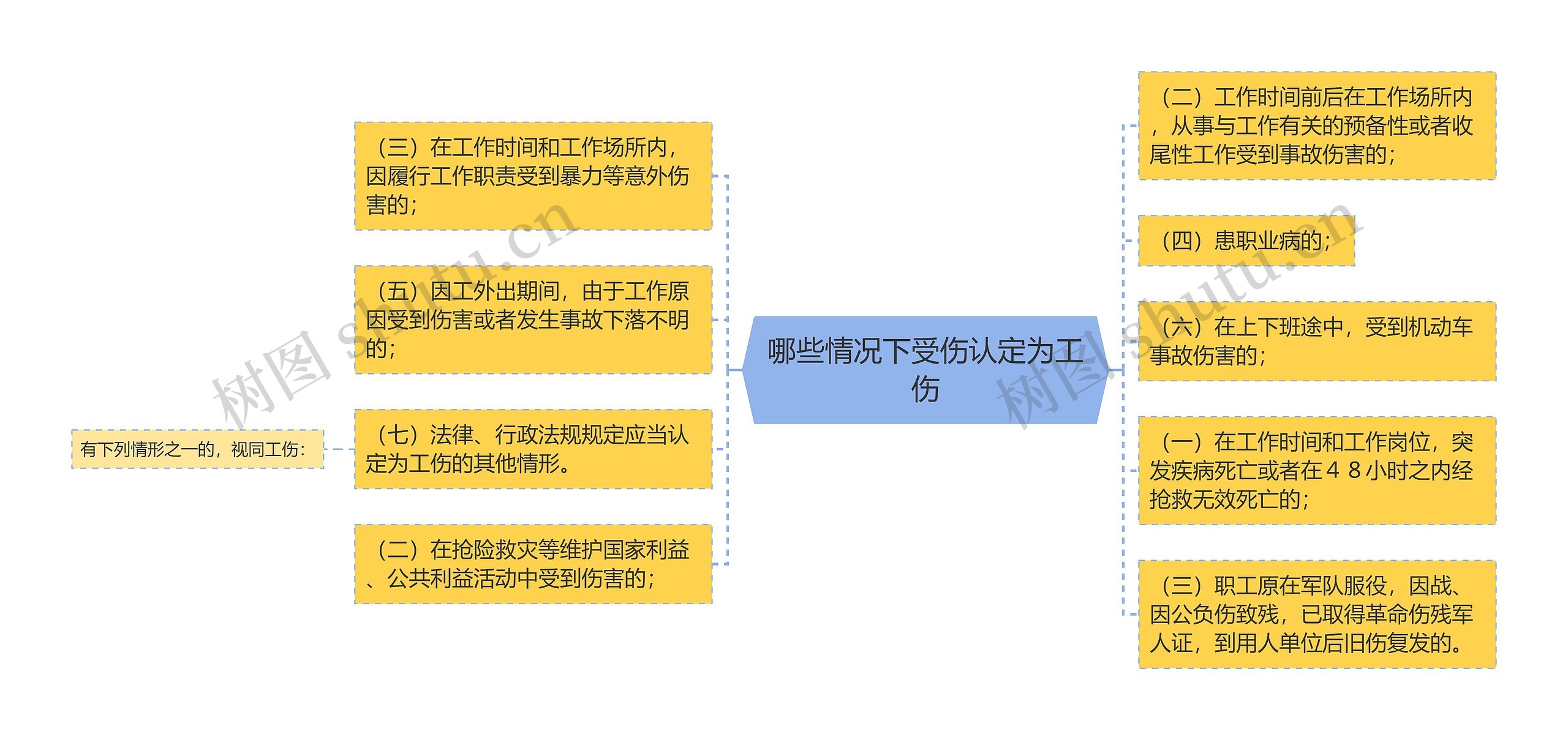 哪些情况下受伤认定为工伤思维导图