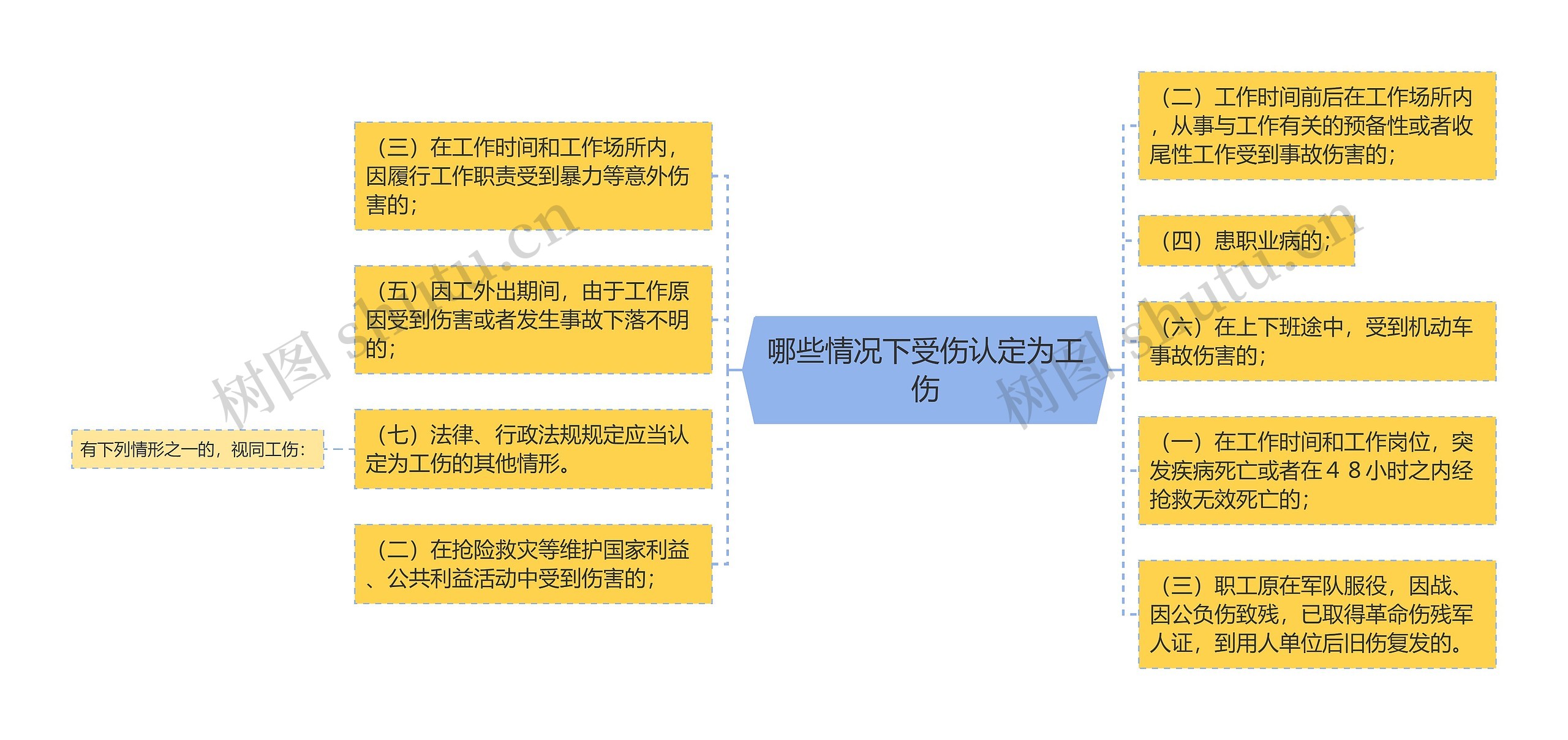 哪些情况下受伤认定为工伤思维导图高清图 哪些情况下受伤认定为工伤思维导图
