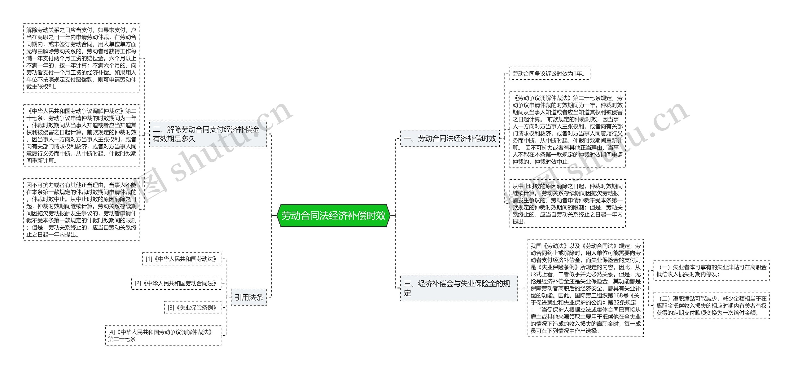 劳动合同法经济补偿时效思维导图