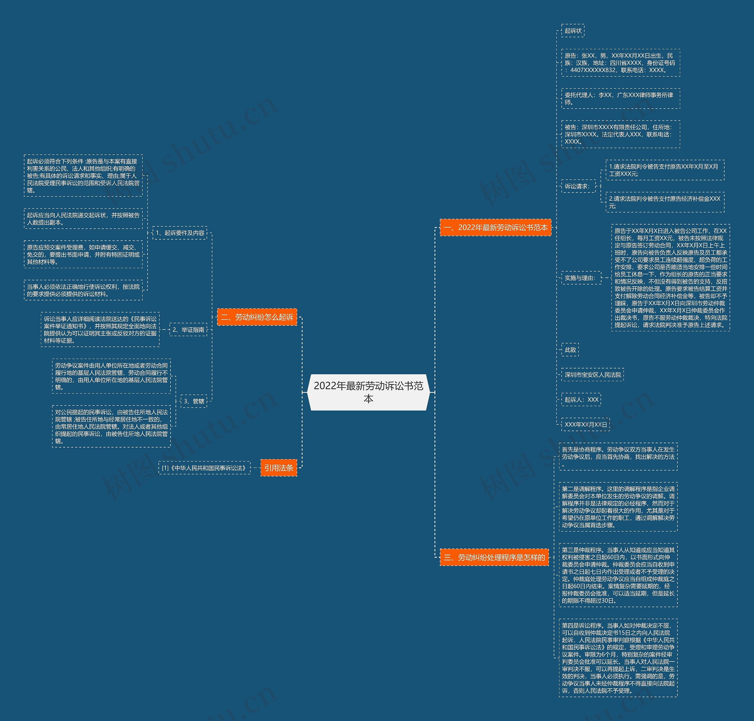 2022年最新劳动诉讼书范本思维导图