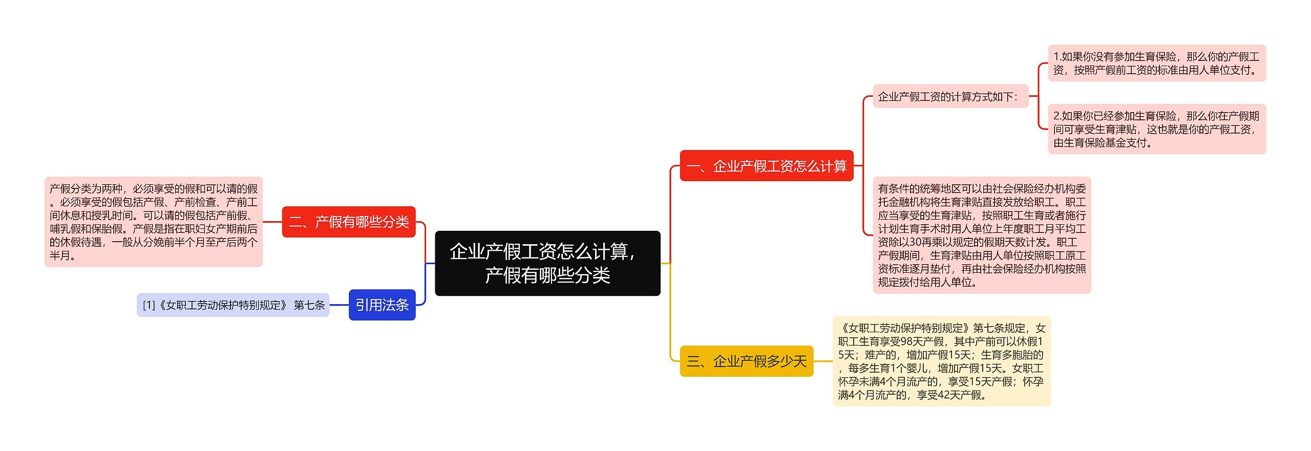 企业产假工资怎么计算，产假有哪些分类思维导图